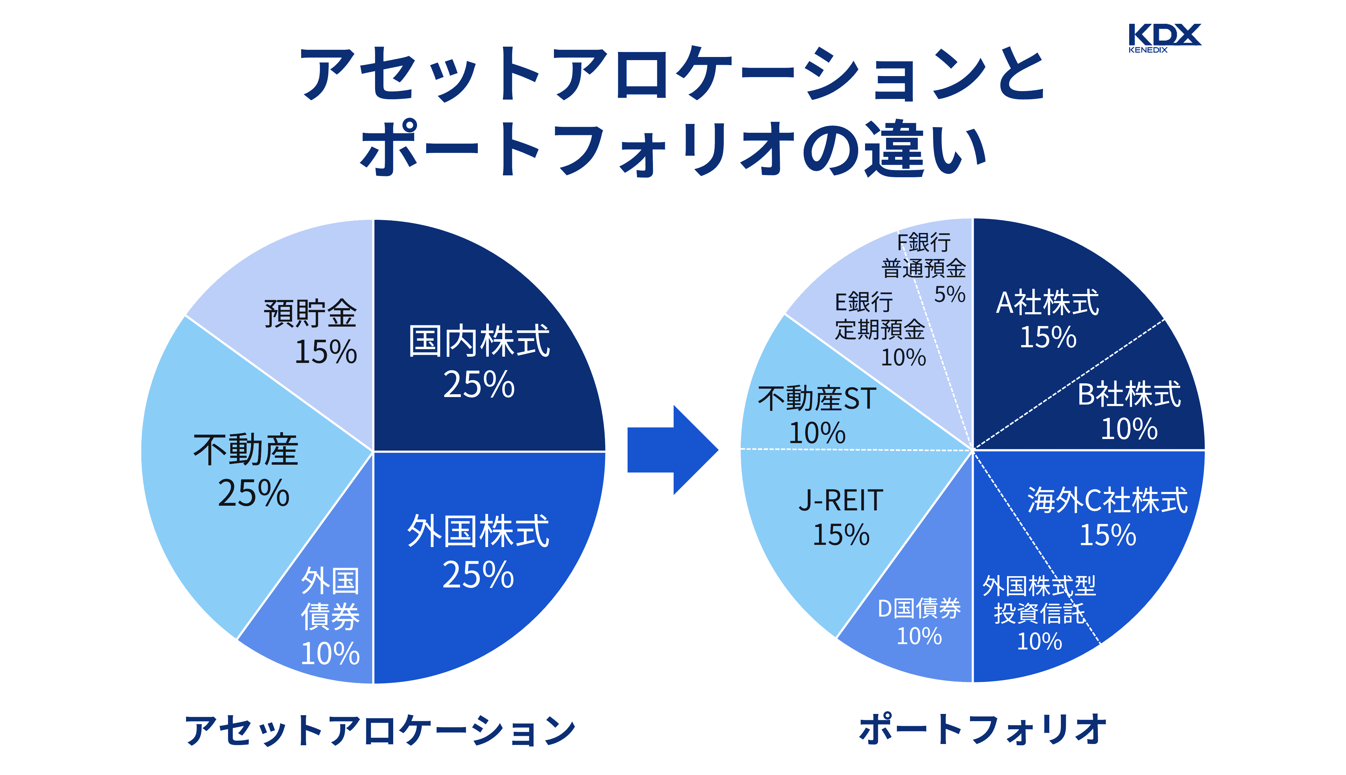 アセットアロケーションとポートフォリオの違い