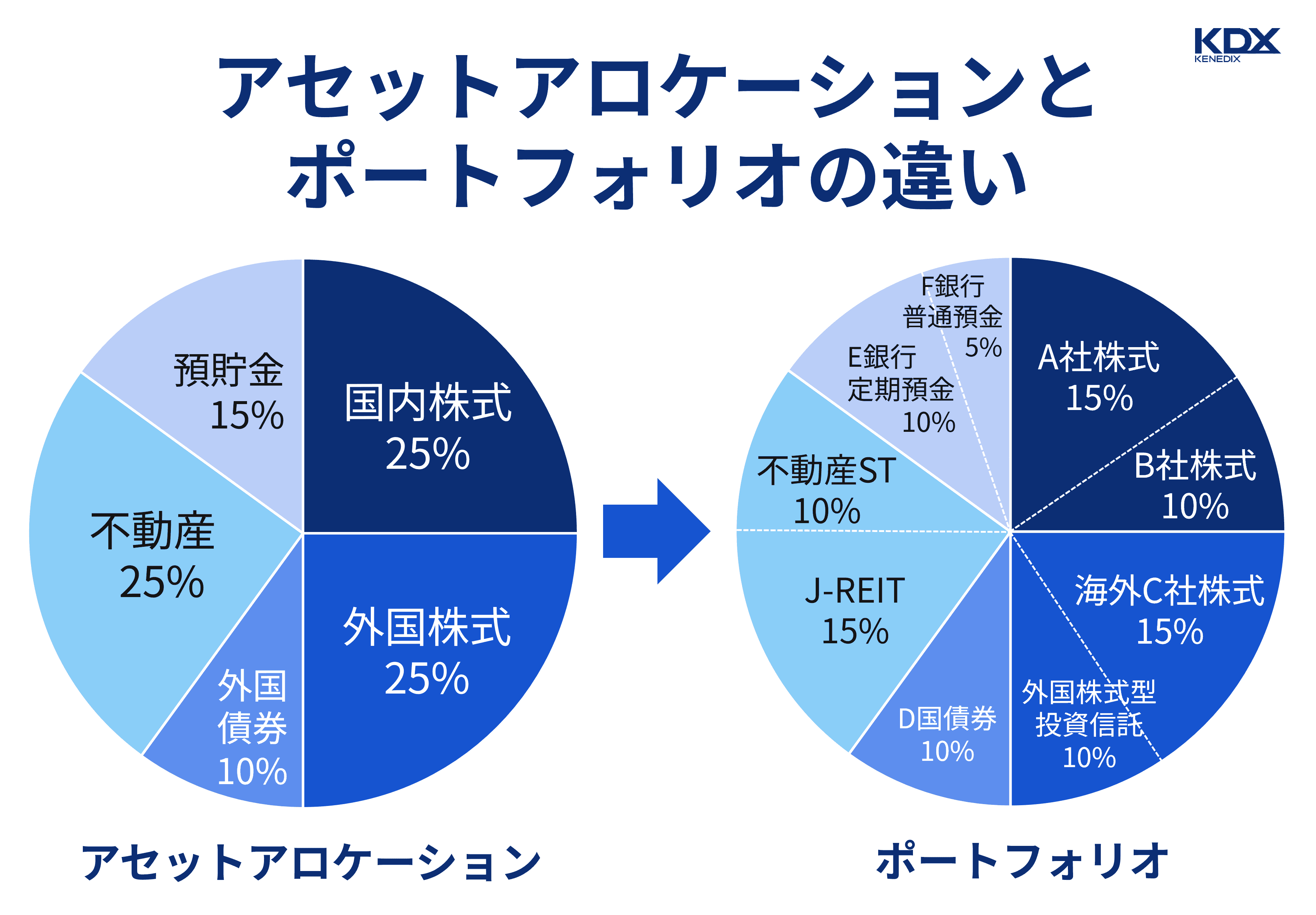 アセットアロケーションとポートフォリオの違い