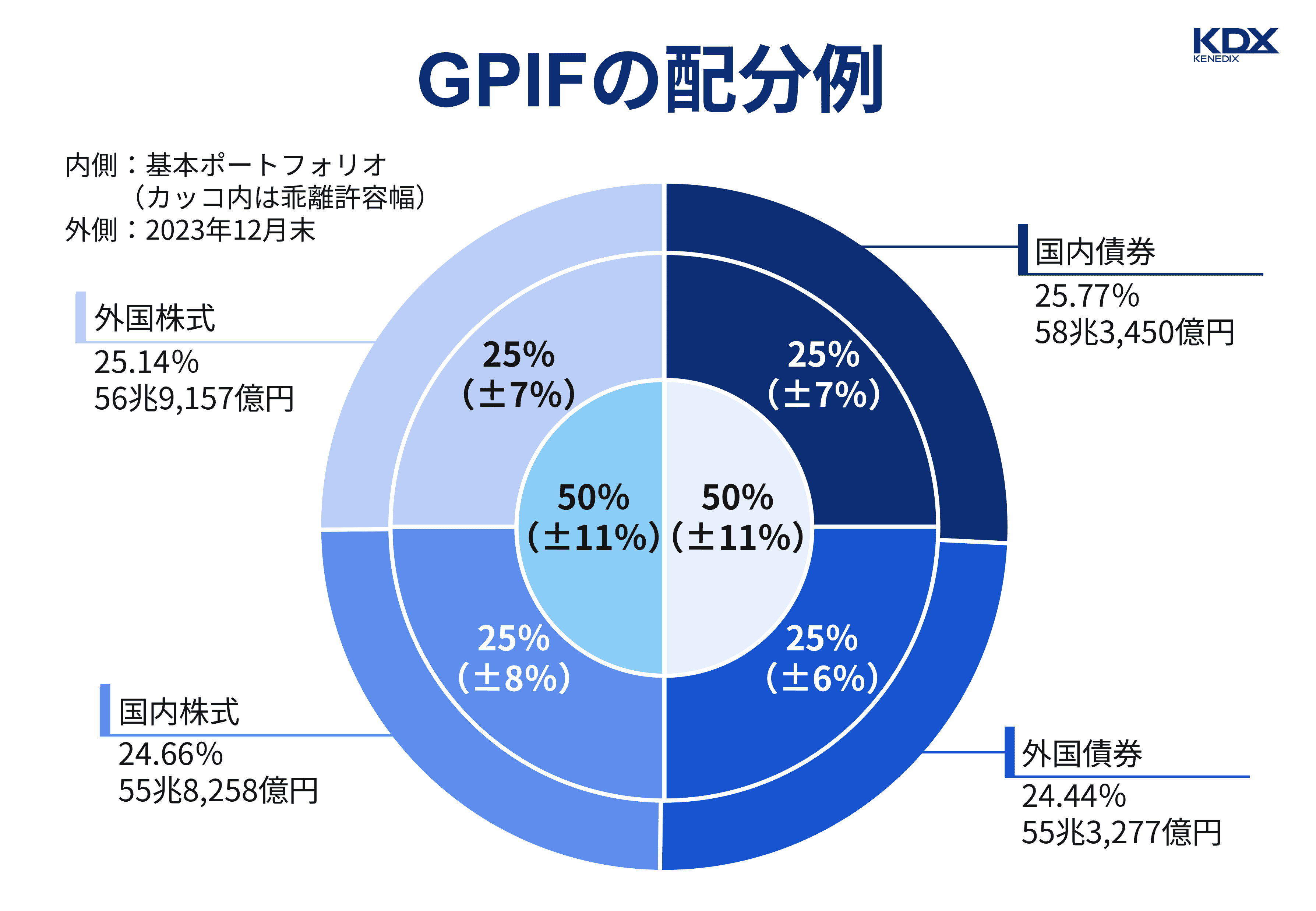GPIFの配分例
