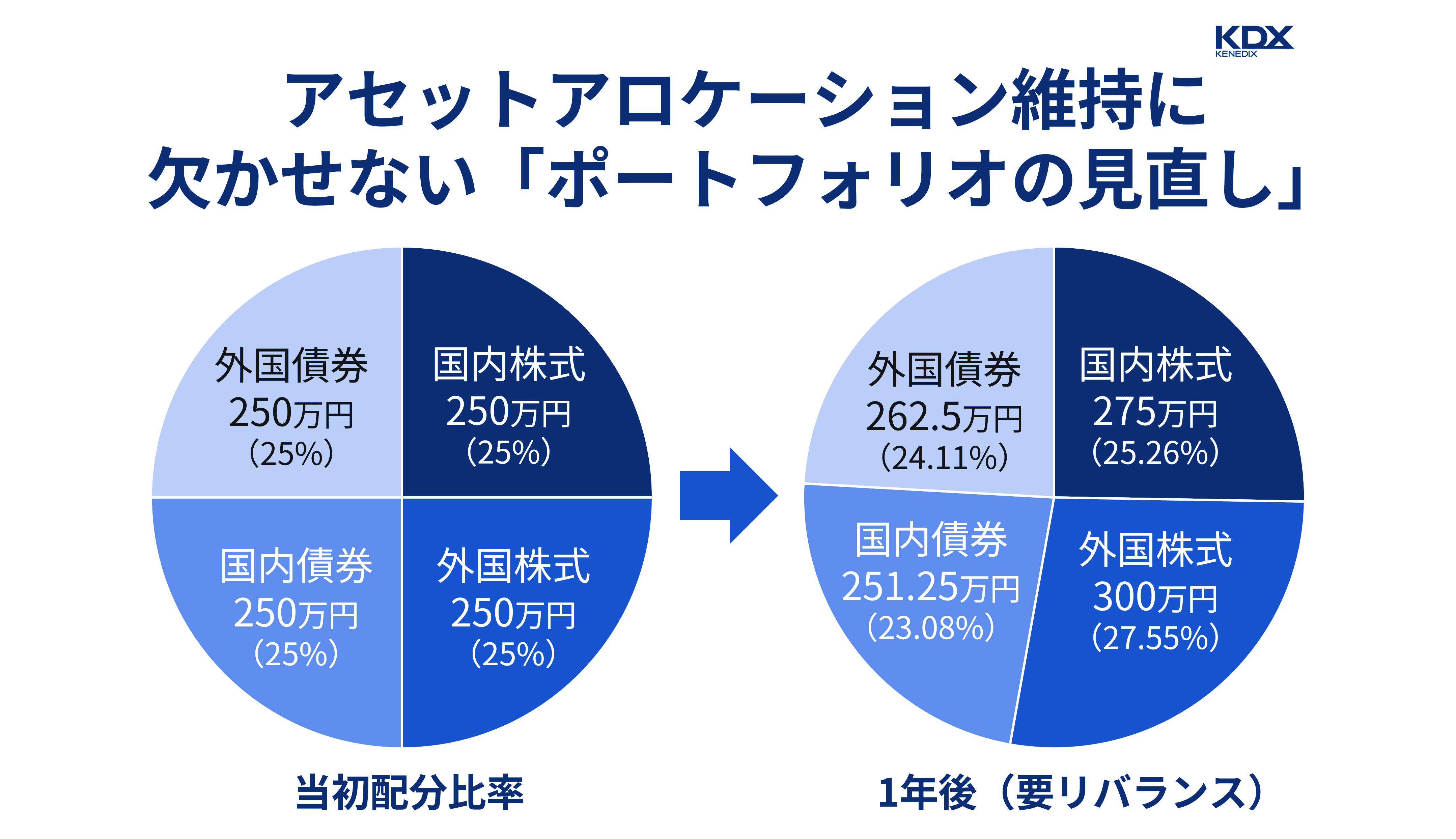 アセットアロケーション維持に欠かせない「ポートフォリオの見直し」