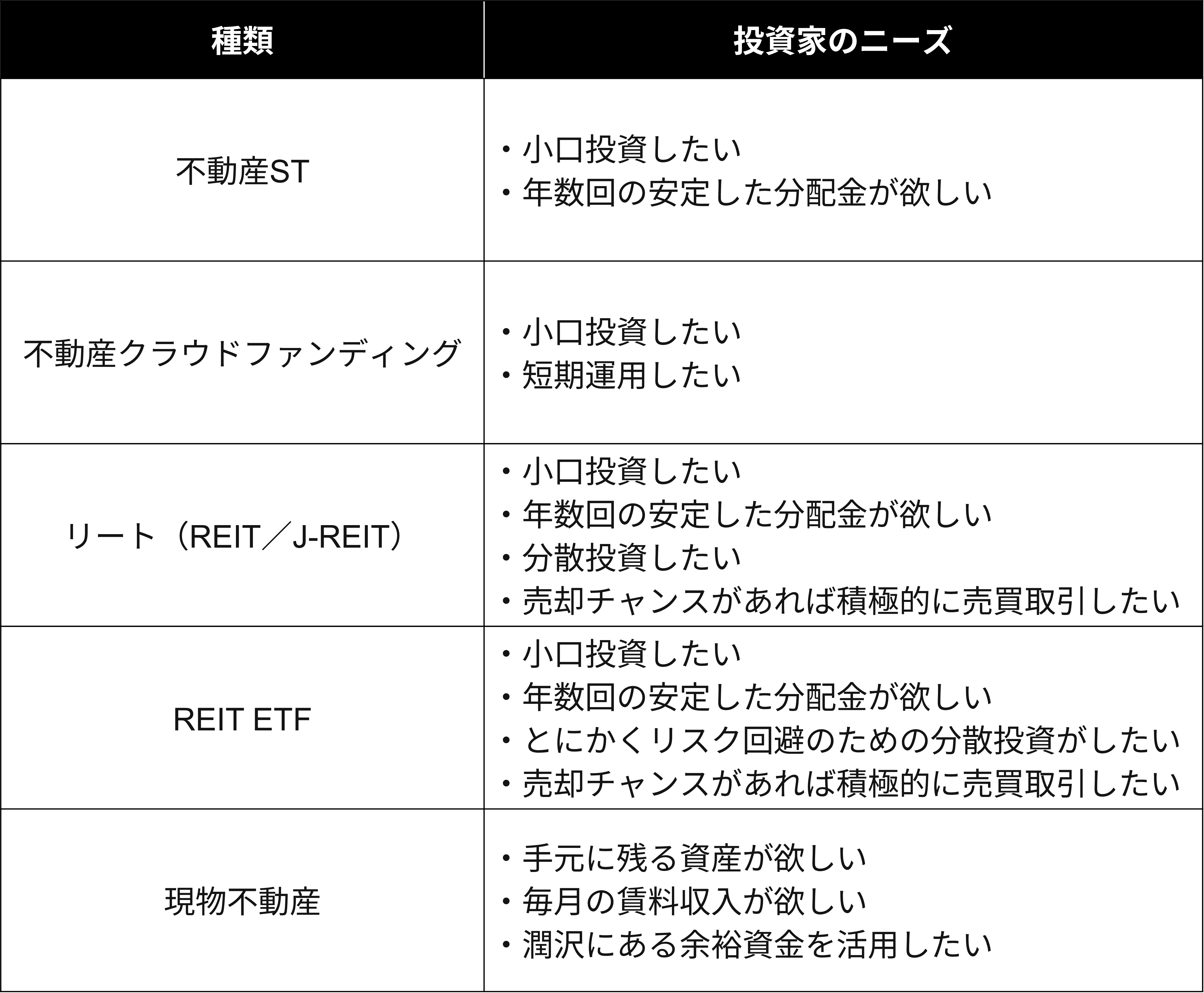 投資商品の種類が多いので投資家のニーズに沿った商品が見つかる蓋然性が高い