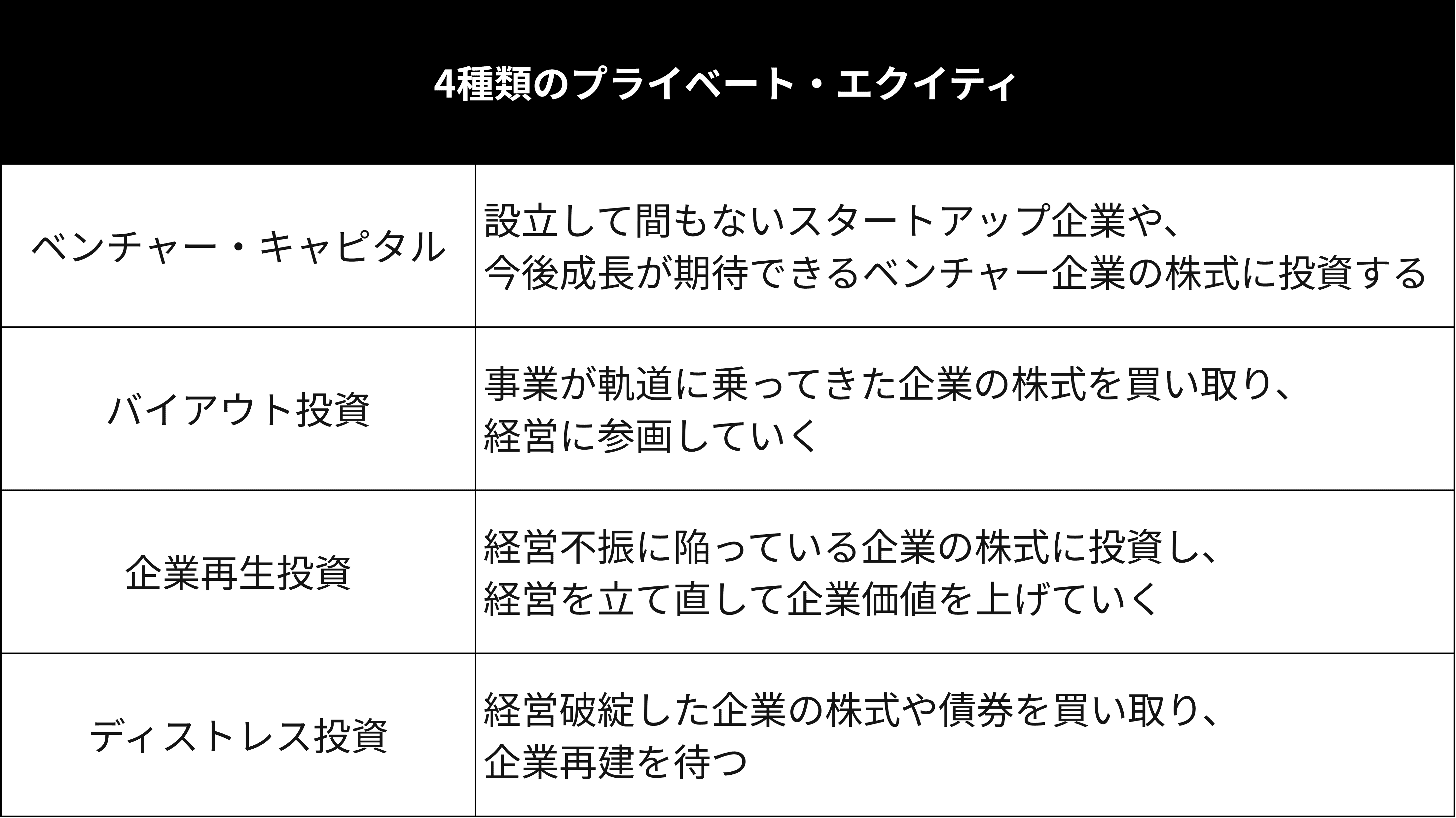 4種類のプライベート・エクイティ