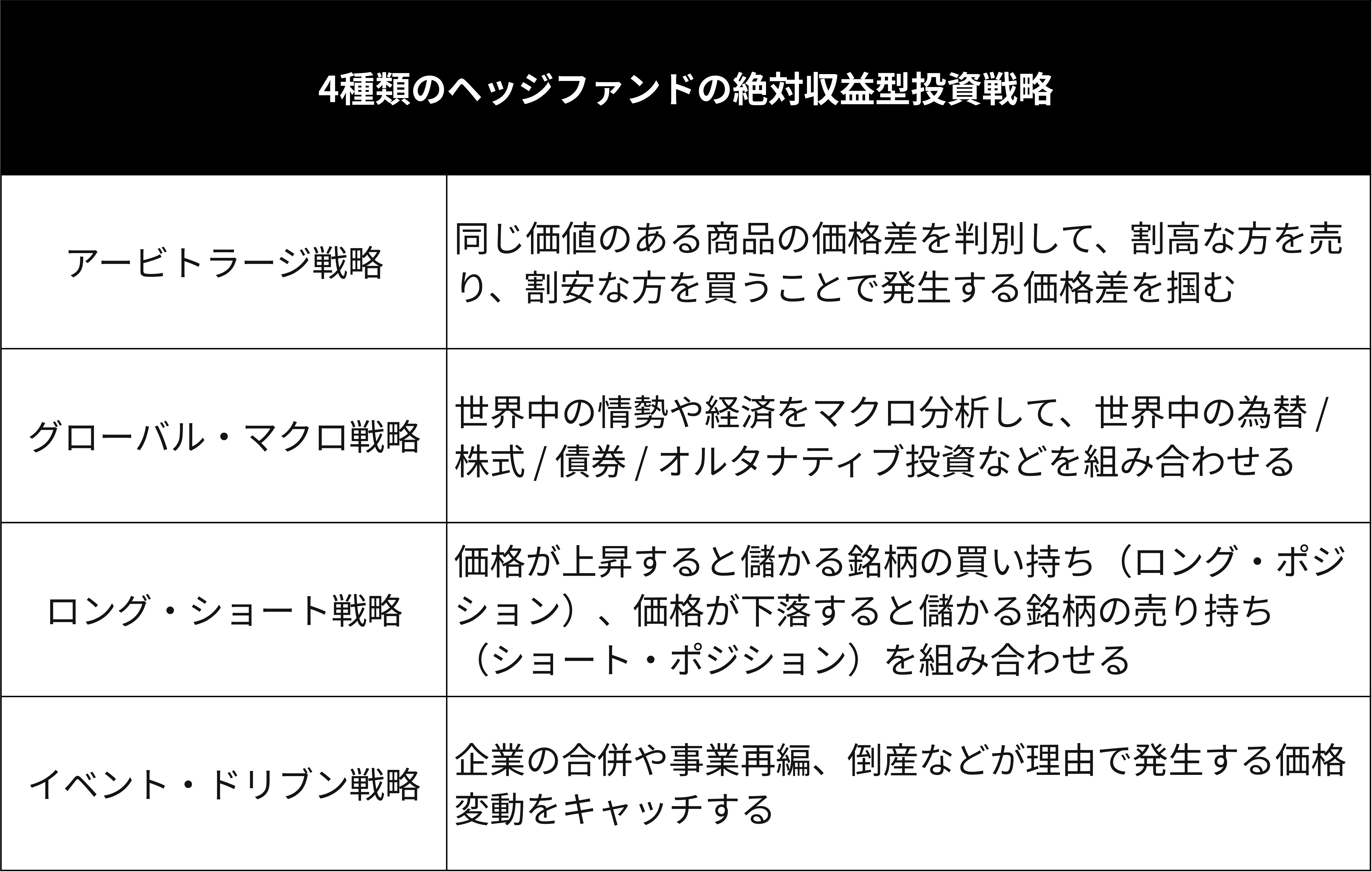 4種類のヘッジファンドの絶対収益型投資戦略