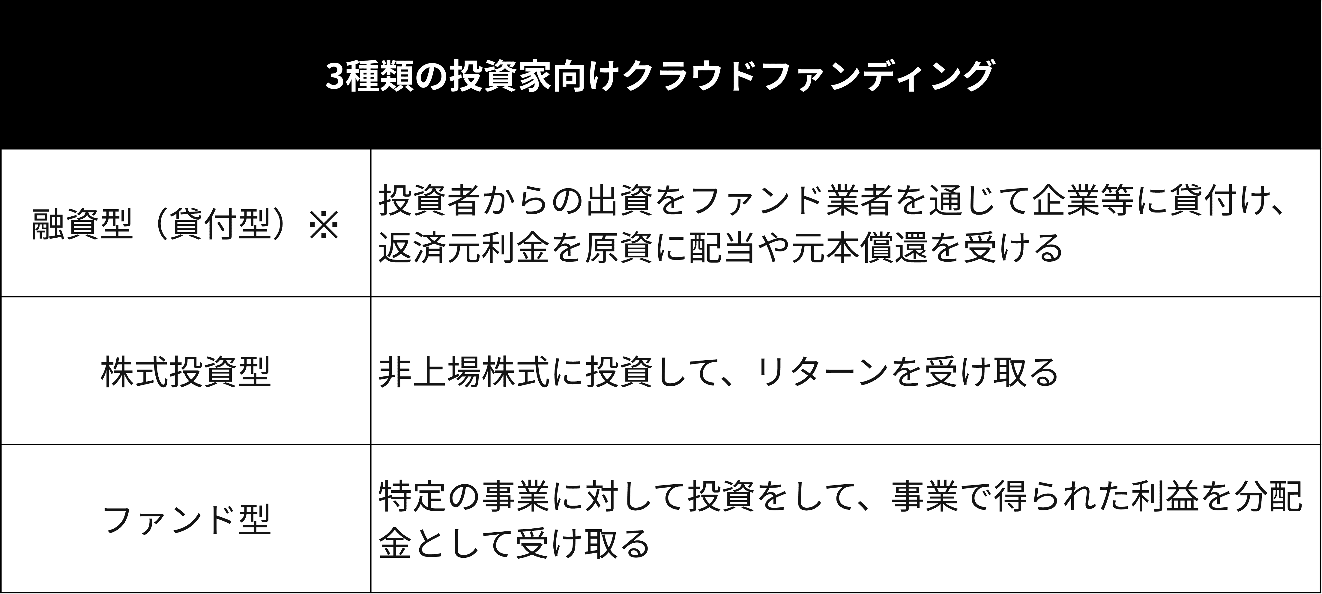 3種類の投資家向けクラウドファンディング