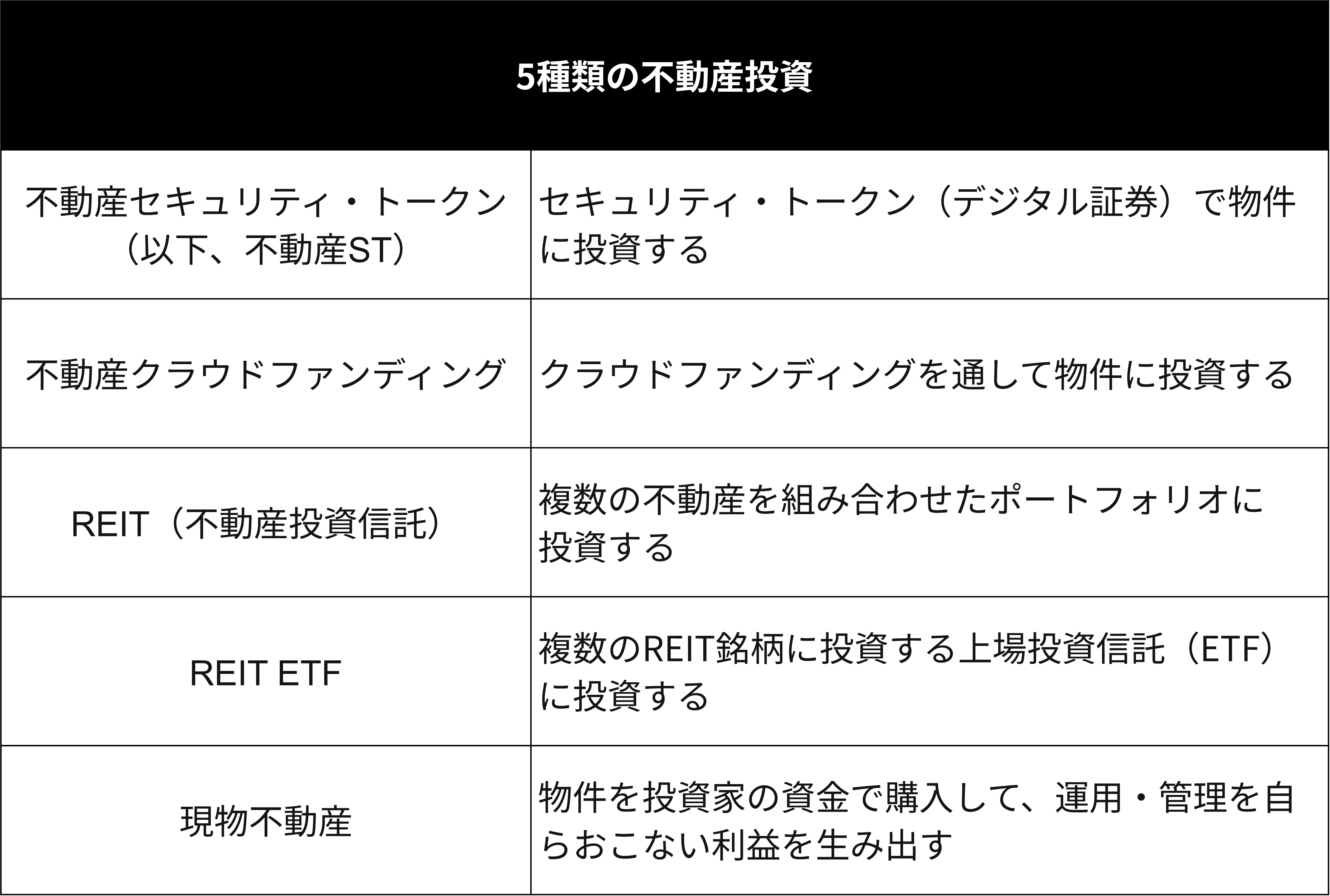 5種類の不動産投資