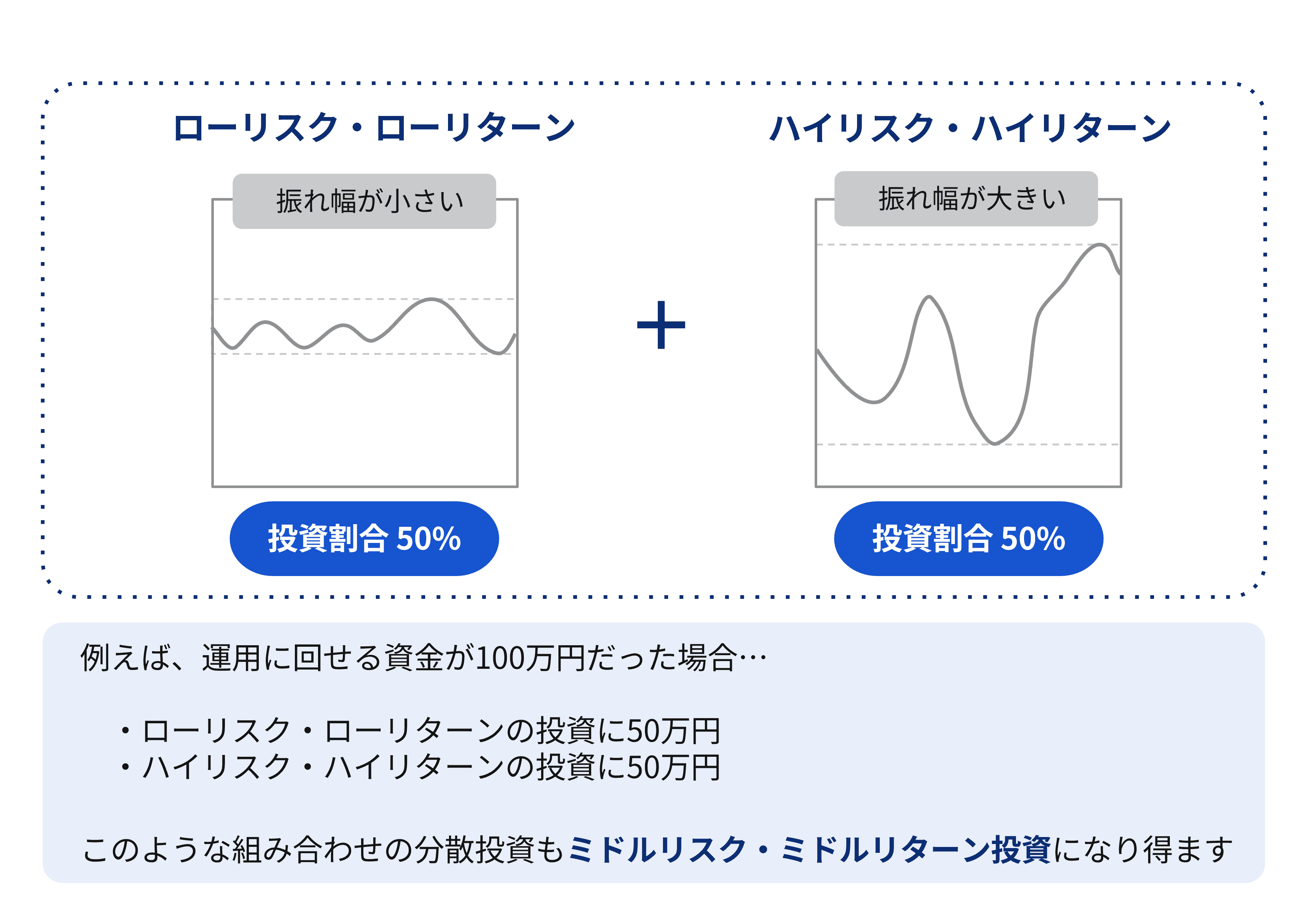 分散投資によりミドルリスク・ミドルリターンを狙う投資も可能
