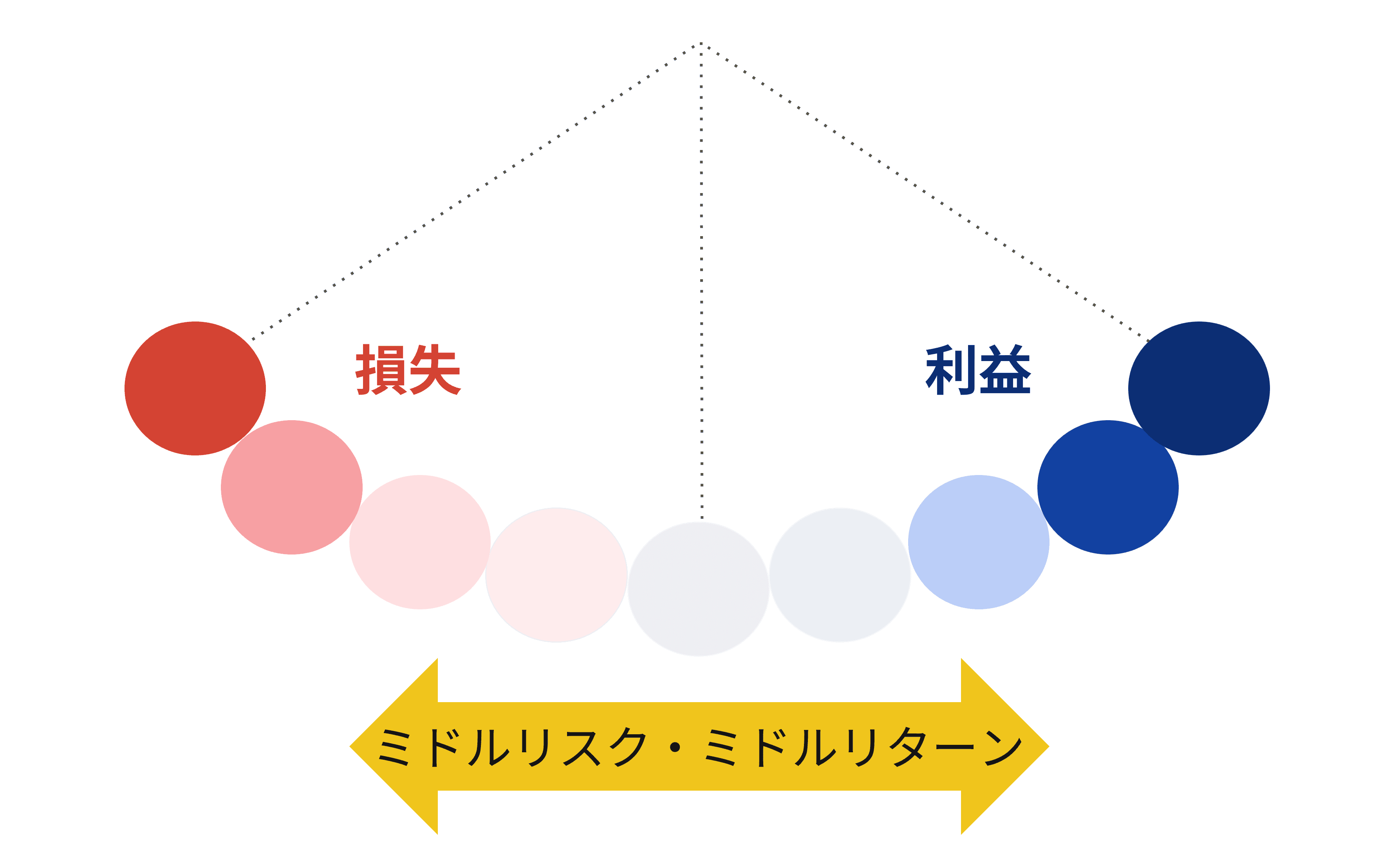 ミドルリスク・ミドルリターンのイメージ図