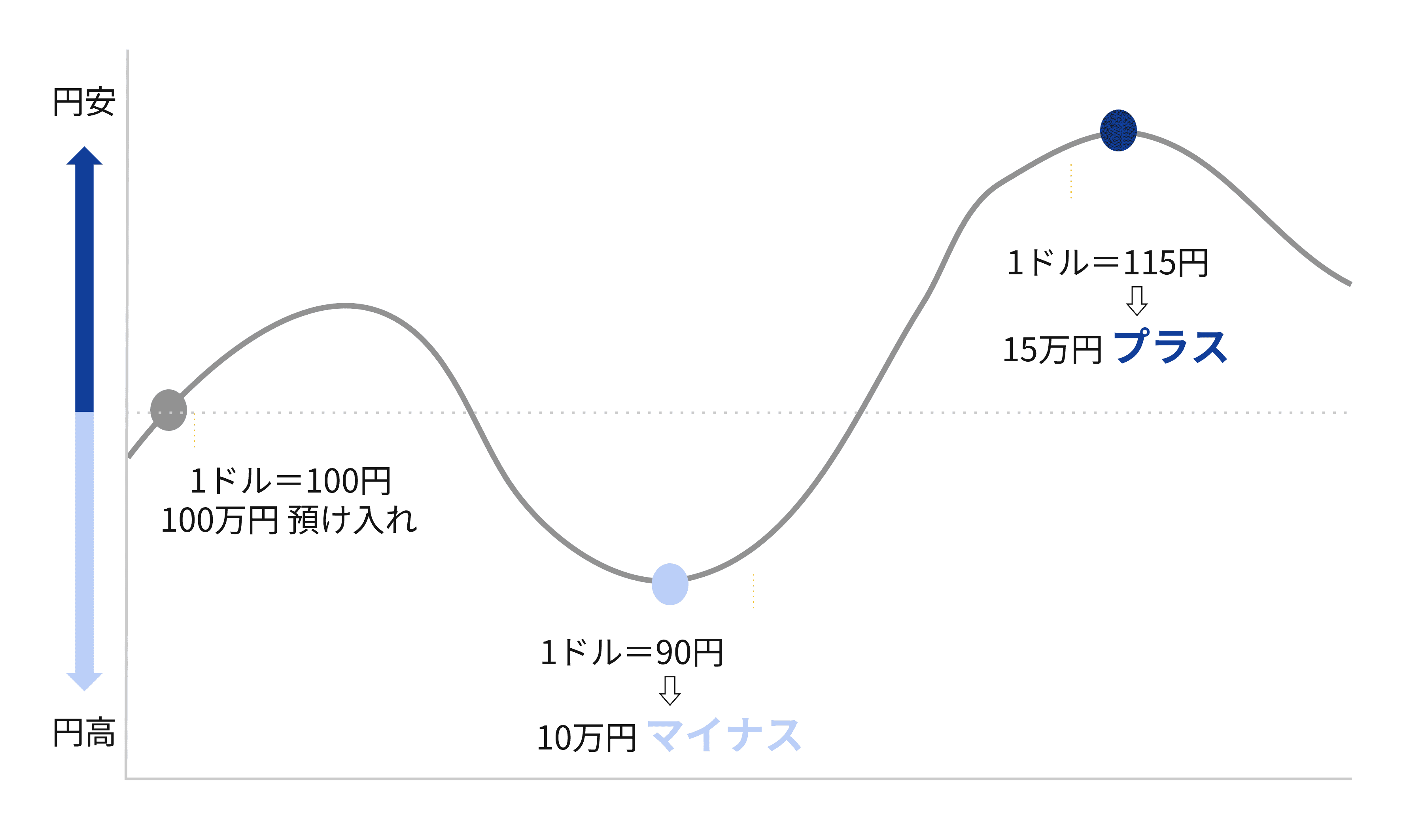 外貨預金イメージ