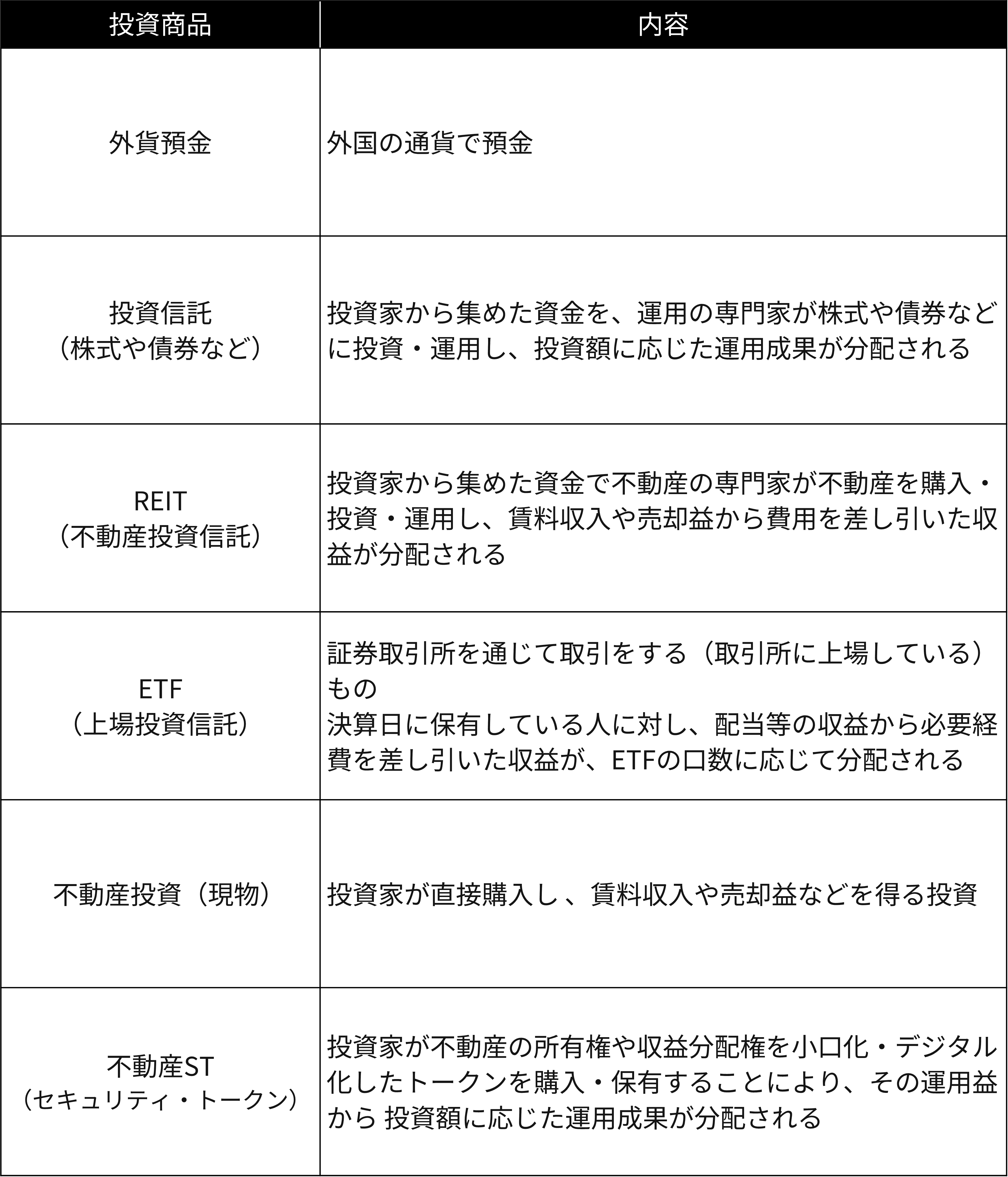 ミドルリスク・ミドルリターンに該当する主な投資商品6つ