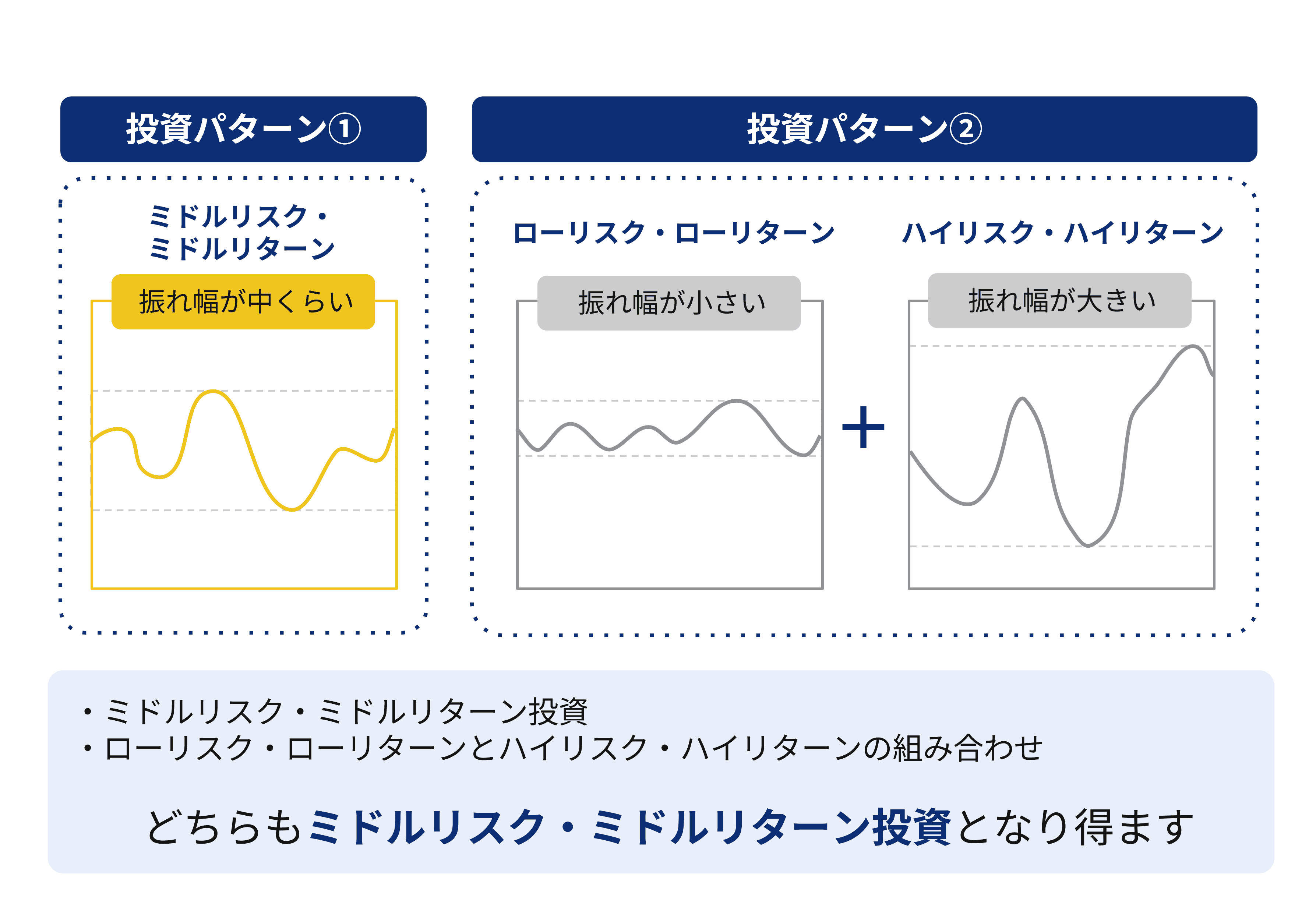 ミドルリスク・ミドルリターン投資のパターン