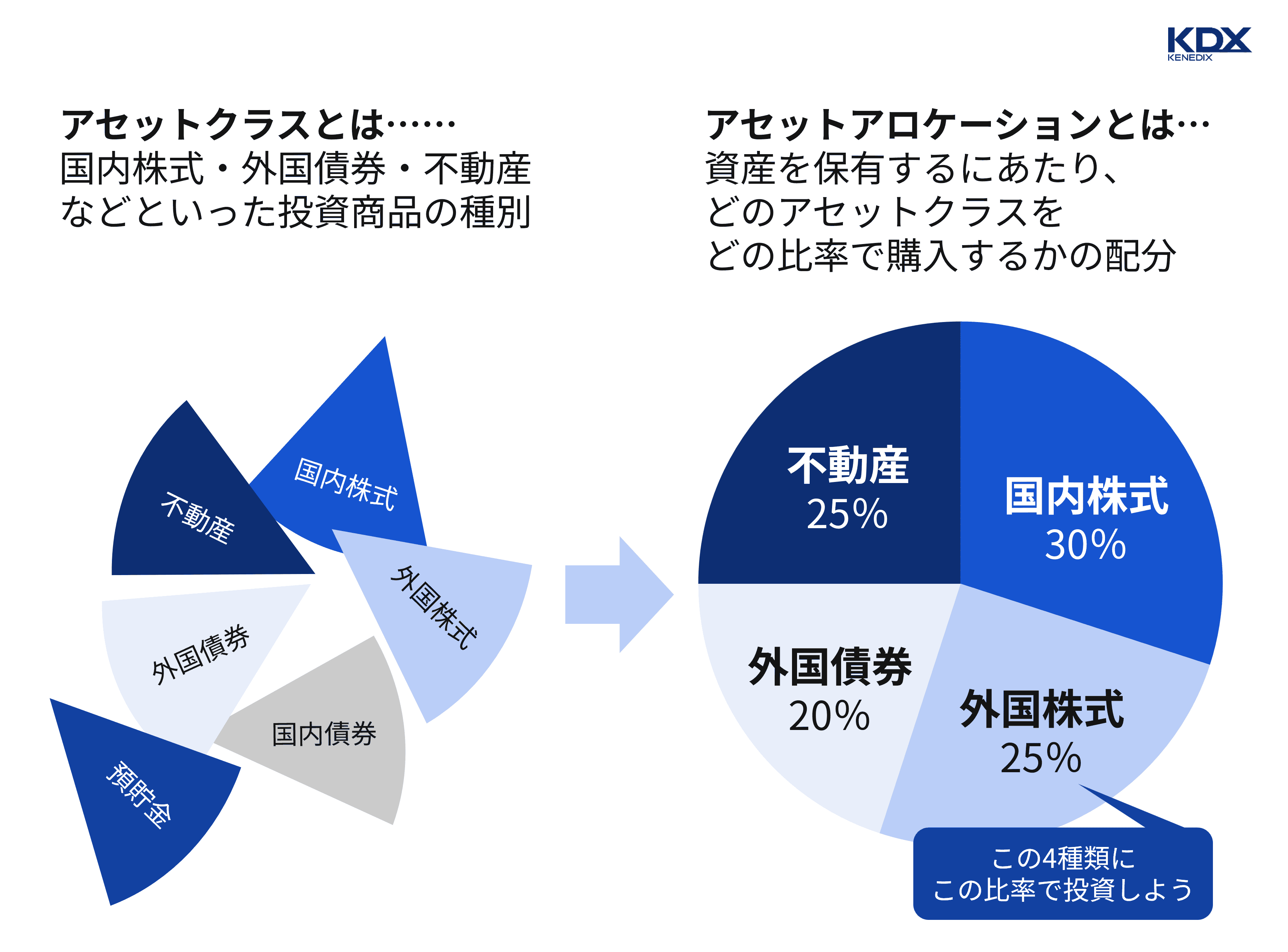 投資ポートフォリオの作り方イメージ