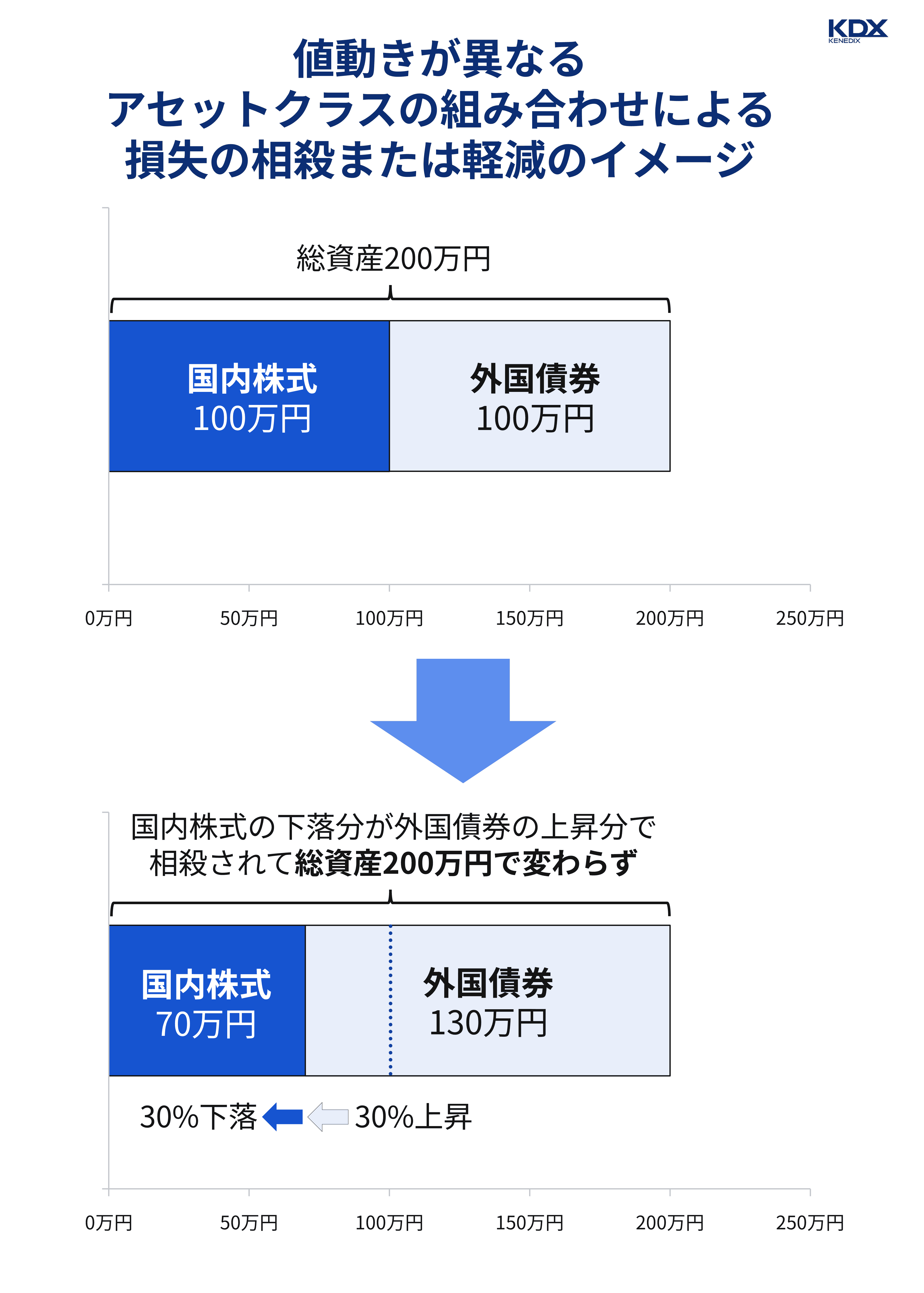 値動きが異なるアセットクラスの組み合わせによる損失の相殺または軽減のイメージ