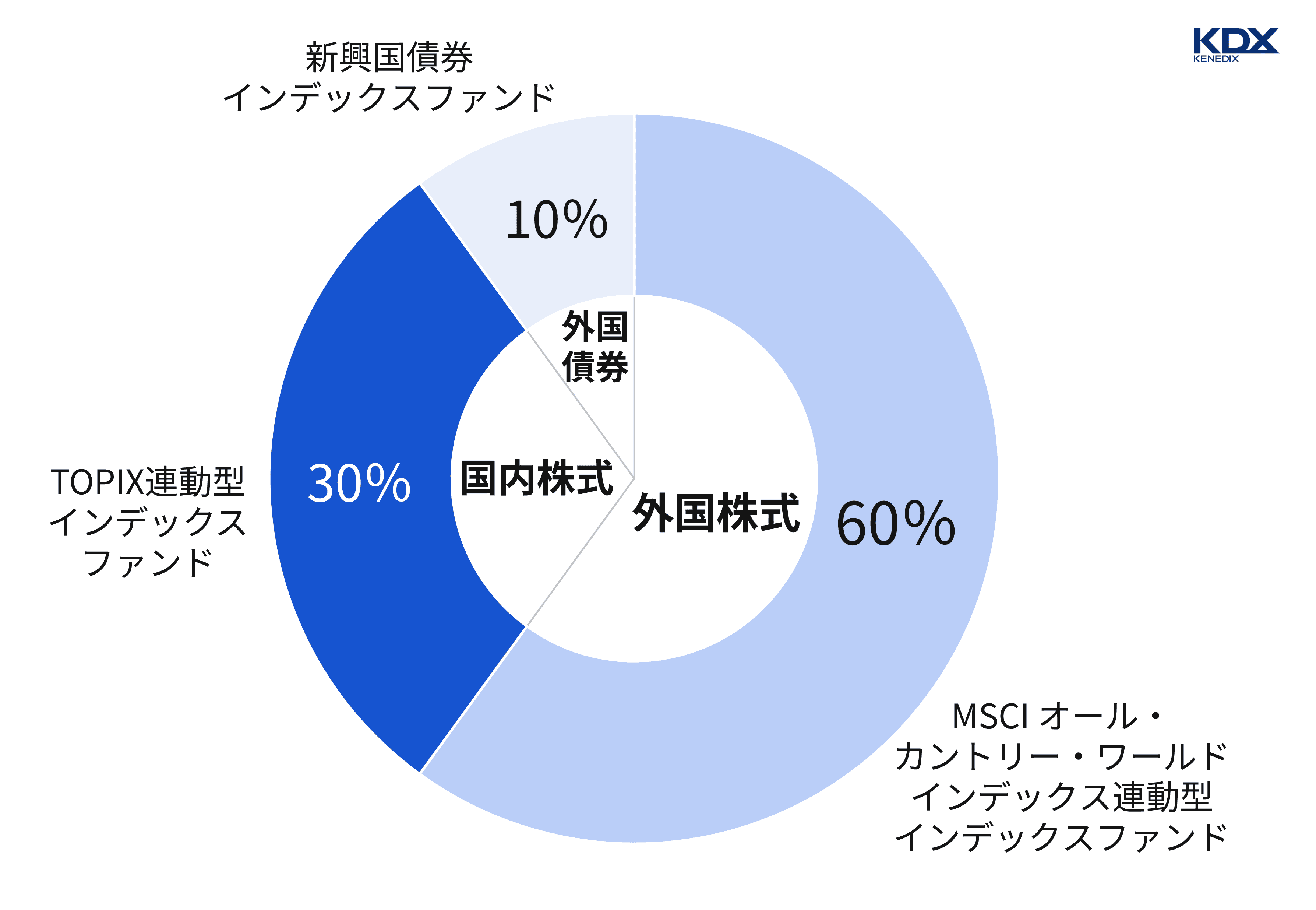 30代向けポートフォリオ例