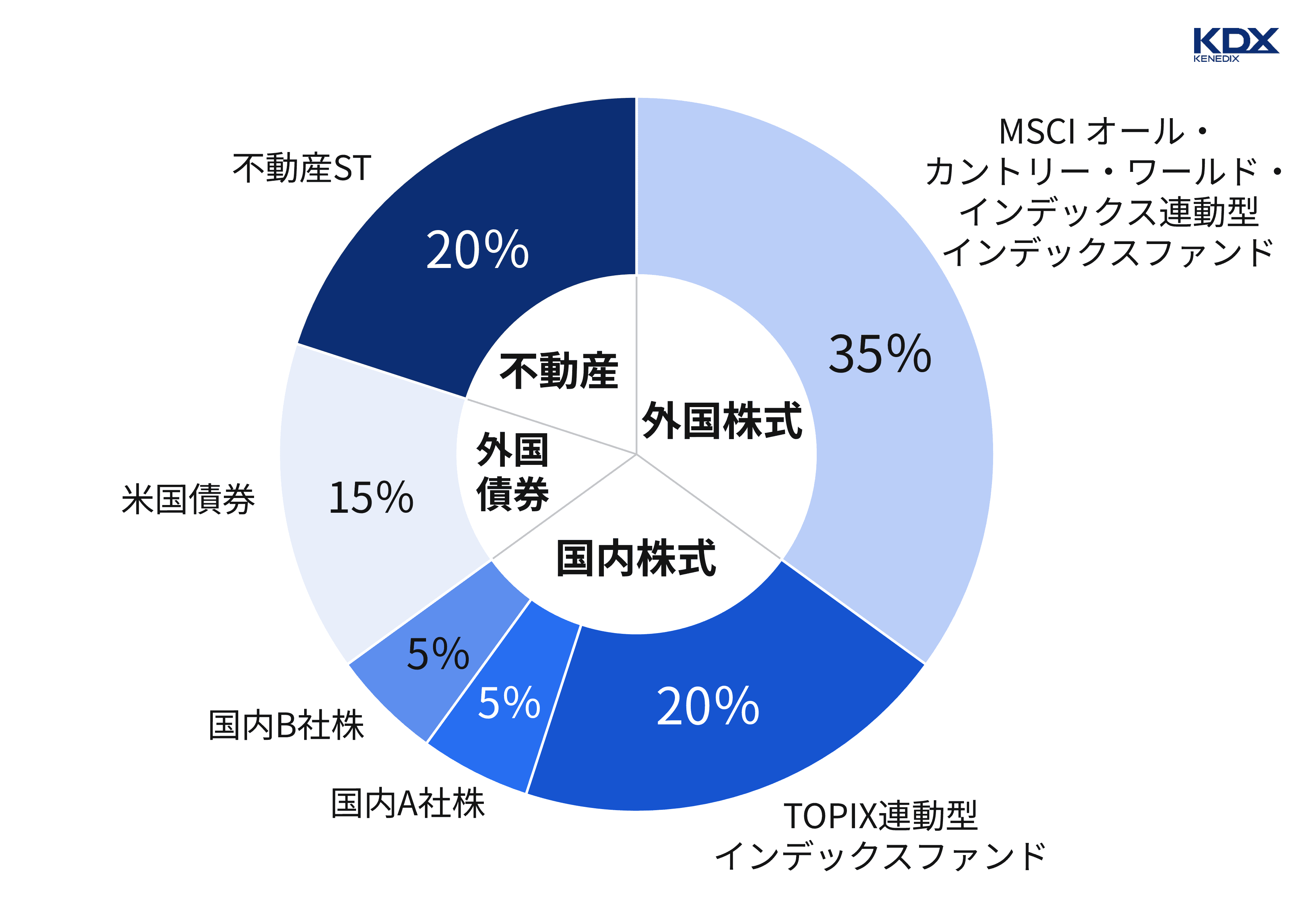 40代向けポートフォリオ例
