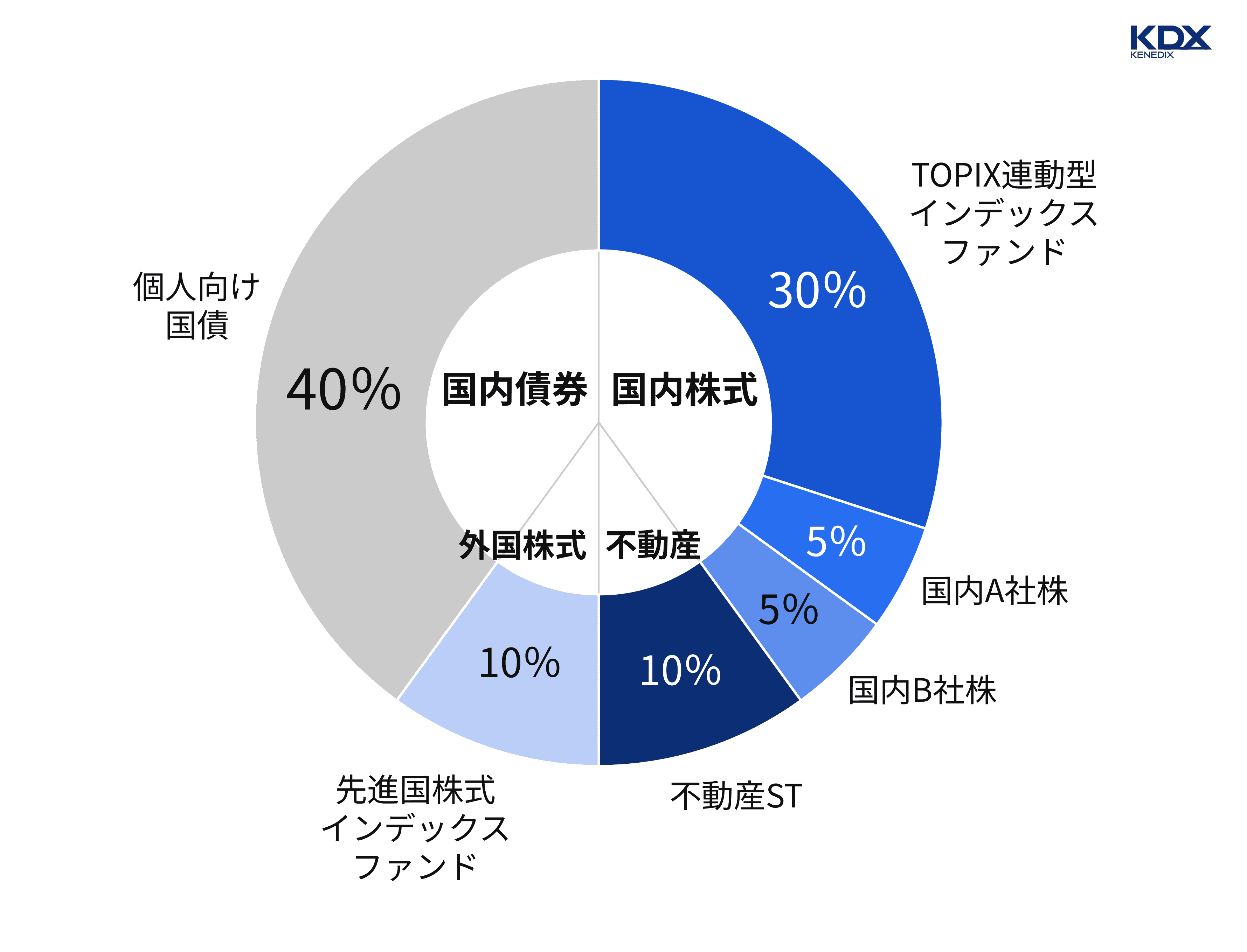 50代向けポートフォリオ例
