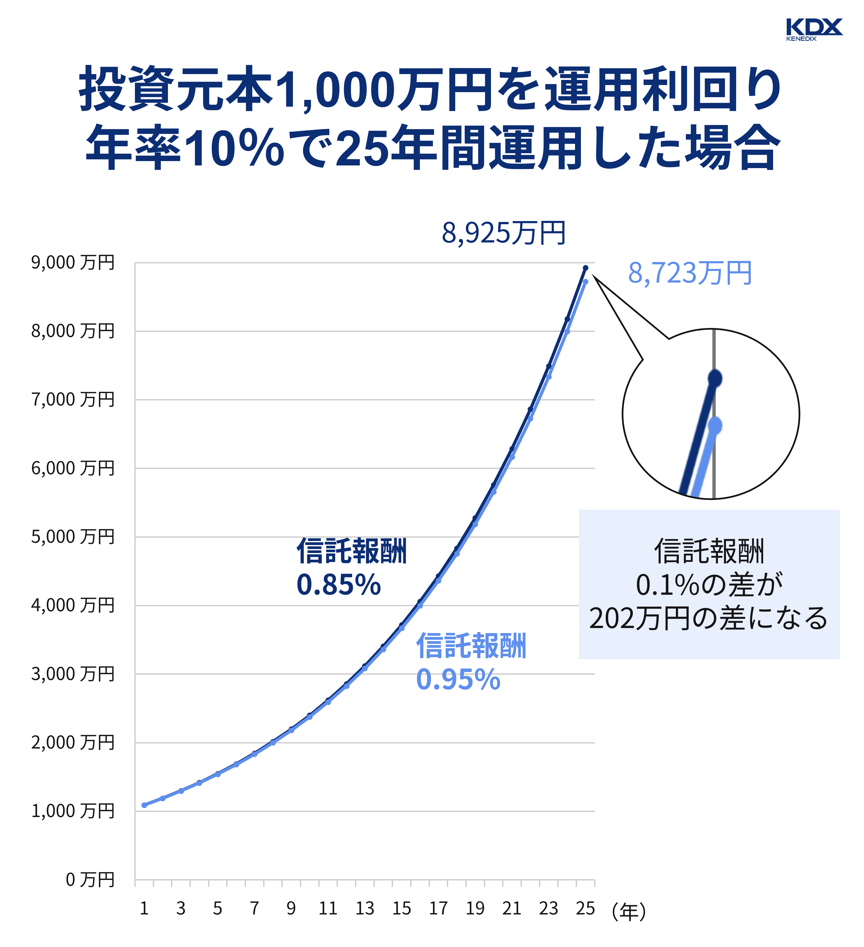 投資元本1,000万円を運用利回り年率10％で25年間運用した場合