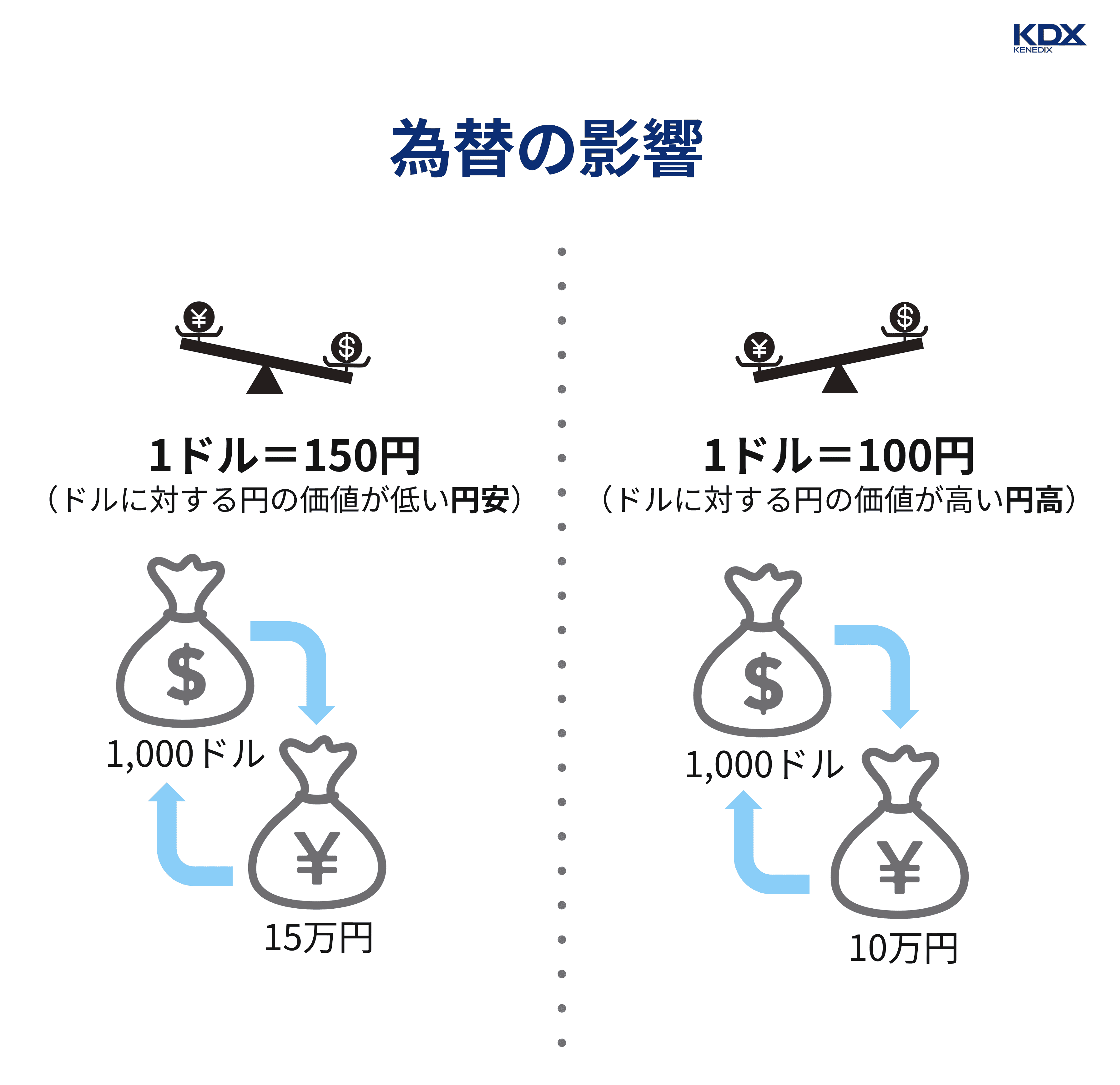 為替の影響