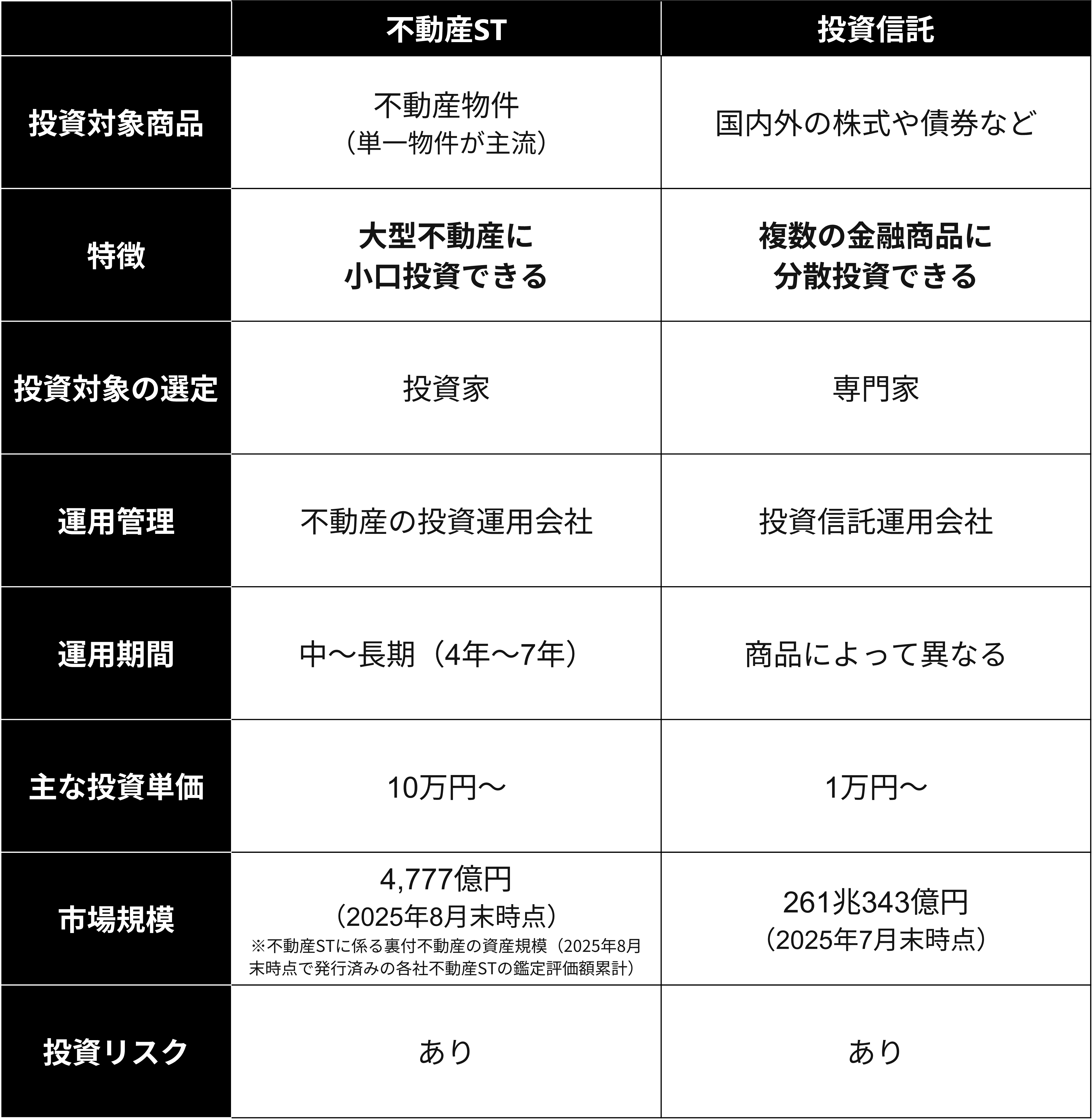 不動産STと投資信託の共通点と違い一覧