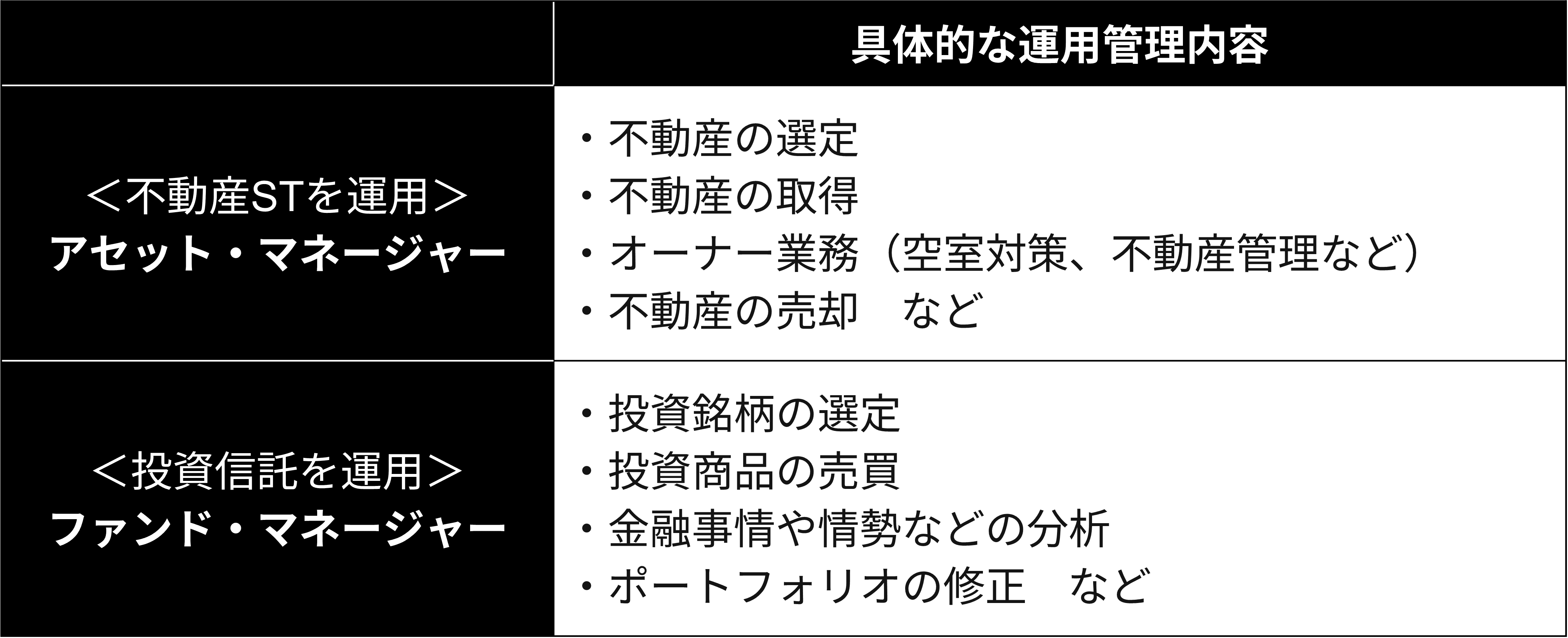 アセット・マネージャーとファンド・マネージャーの違い