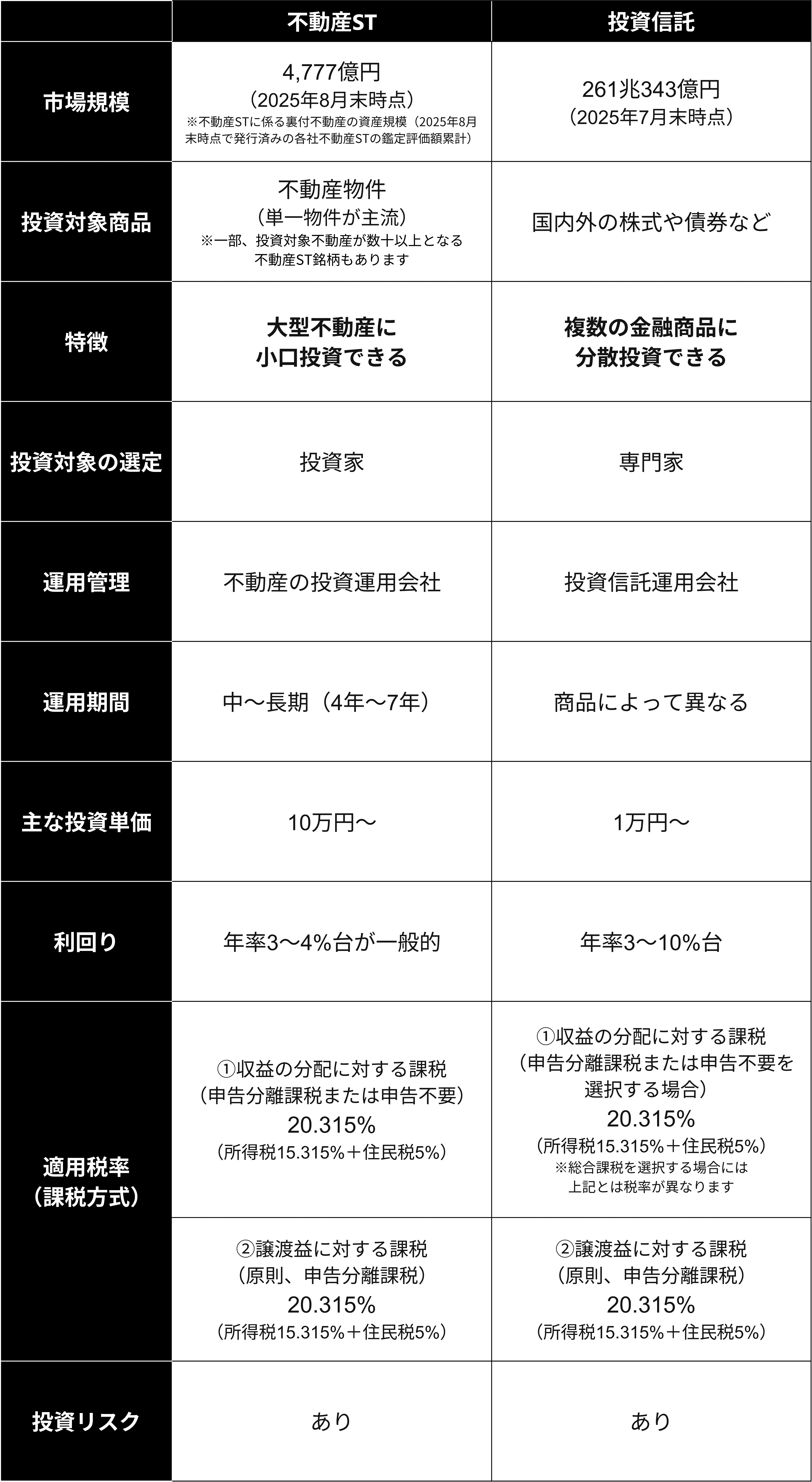 【まとめ】不動産STと投資信託の共通点と違い一覧