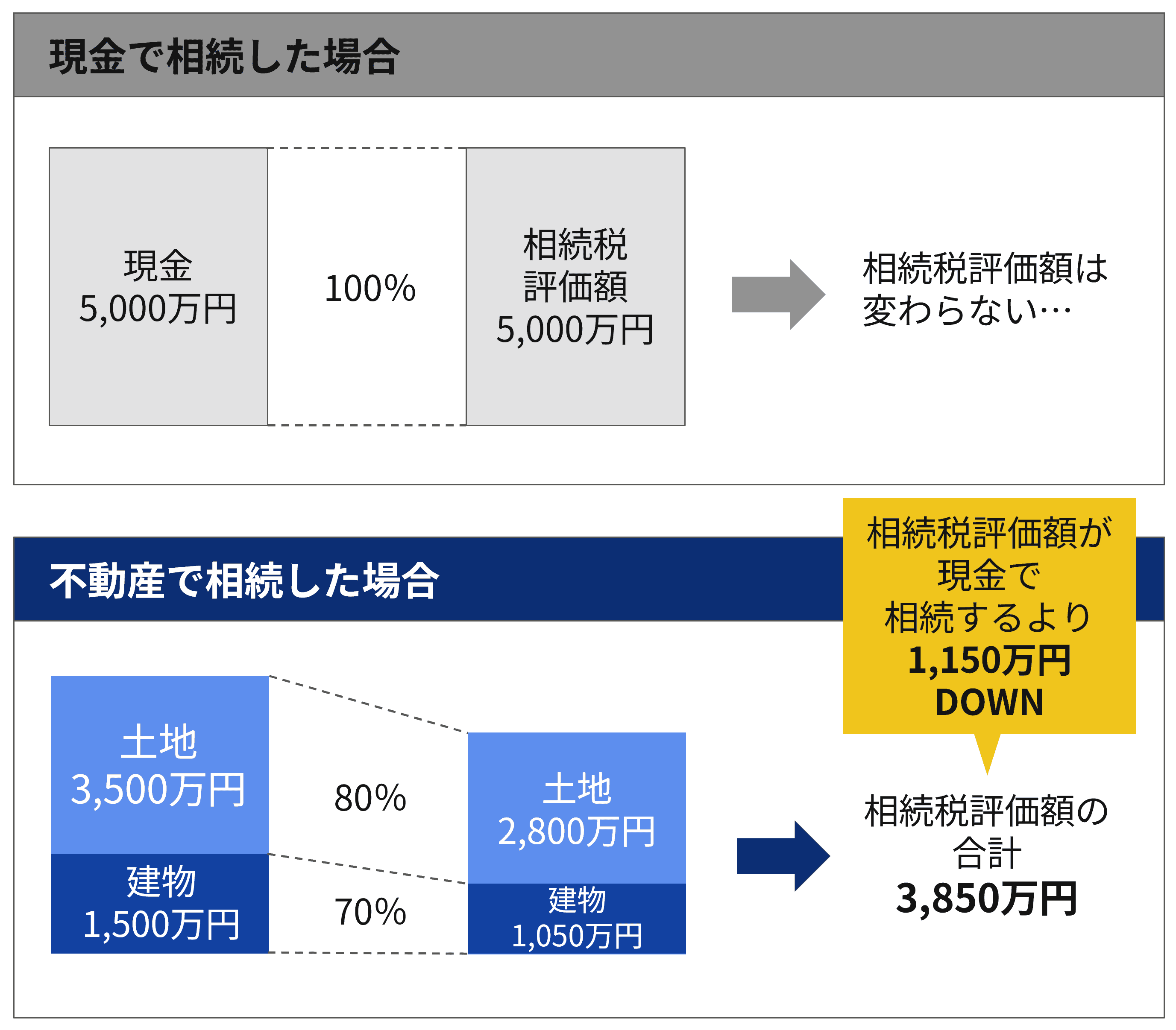 現金と不動産で相続した場合の比較表