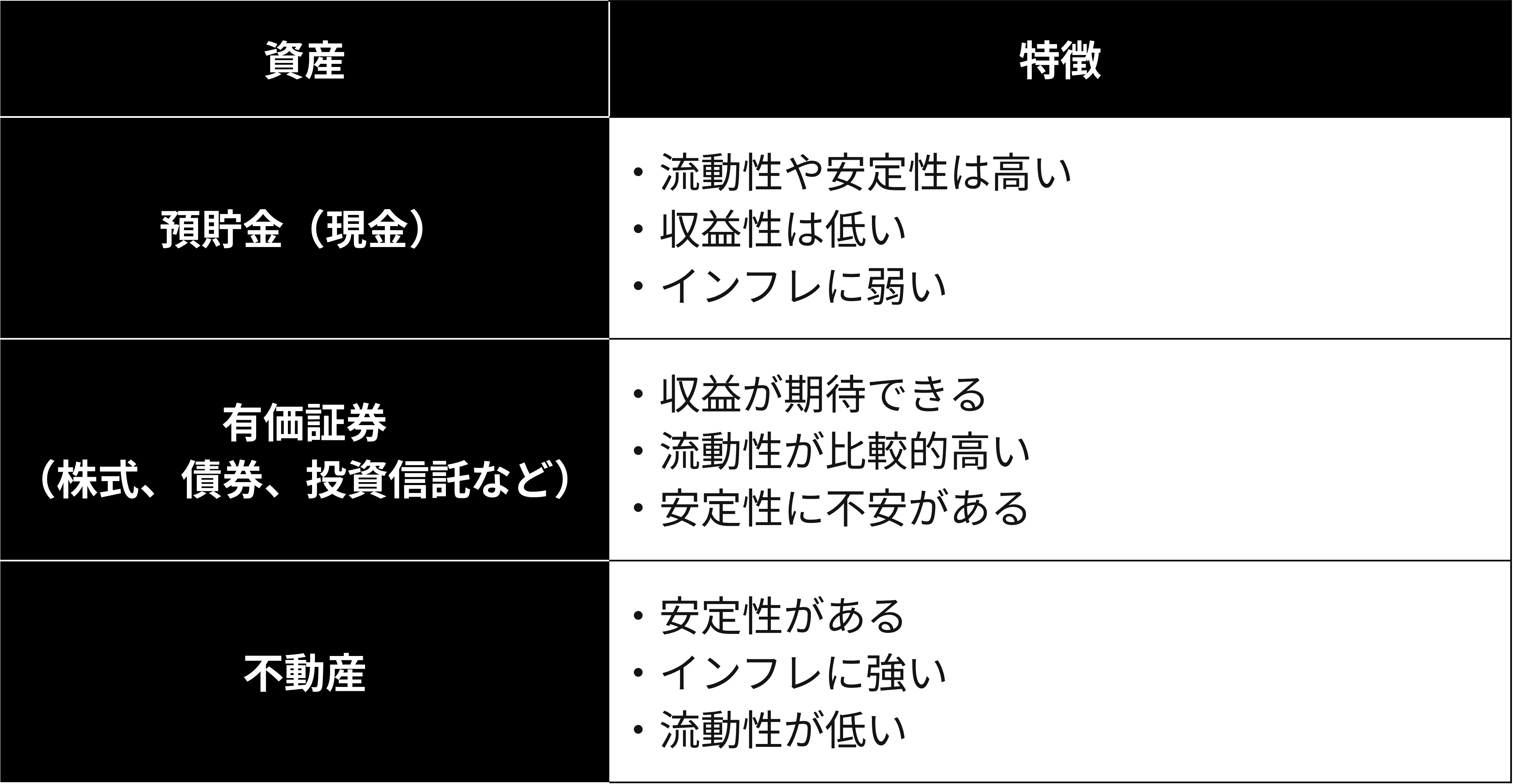異なる性質を持つ3つの資産に分ける
