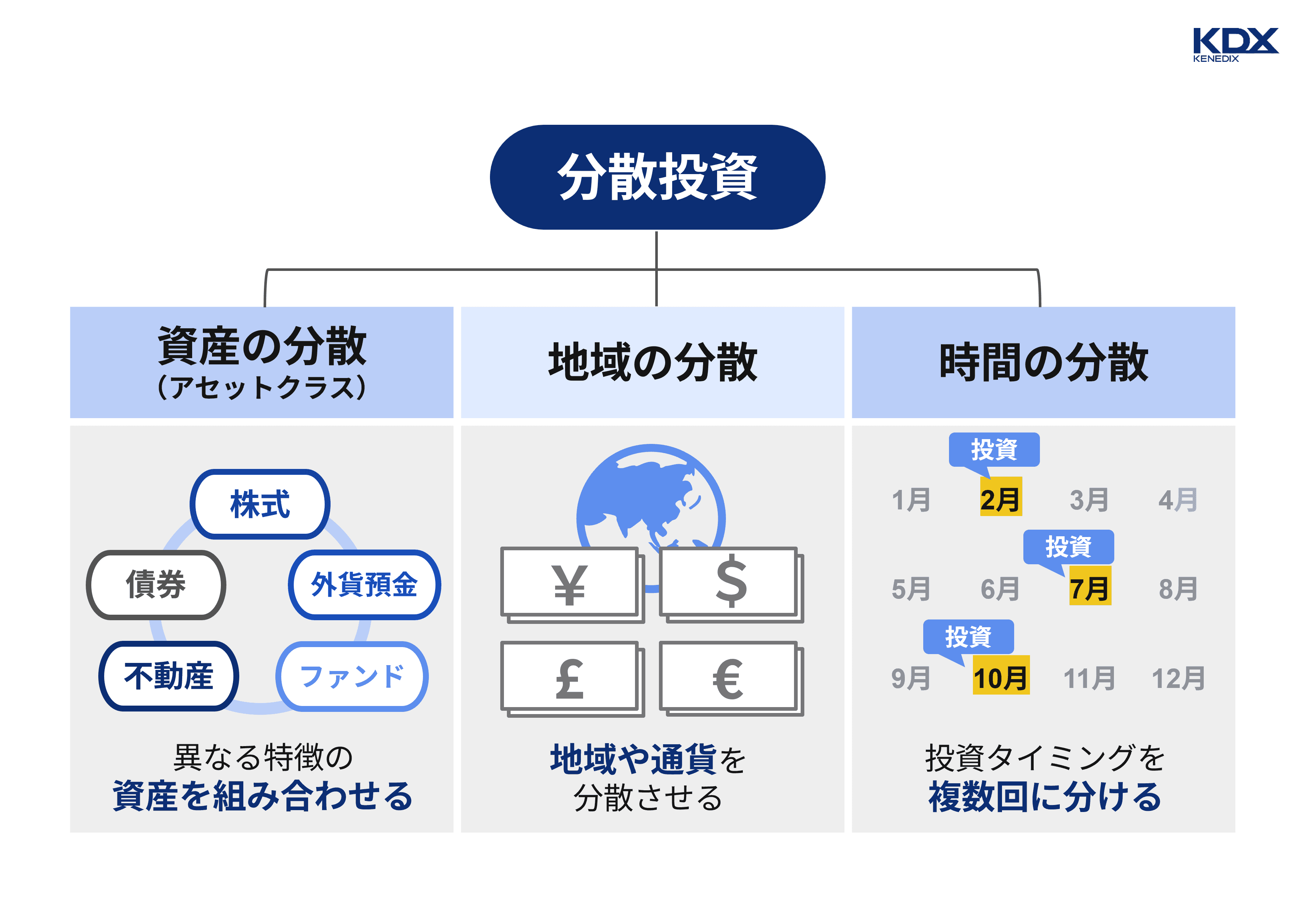 【図表1】分散投資3種類の方法