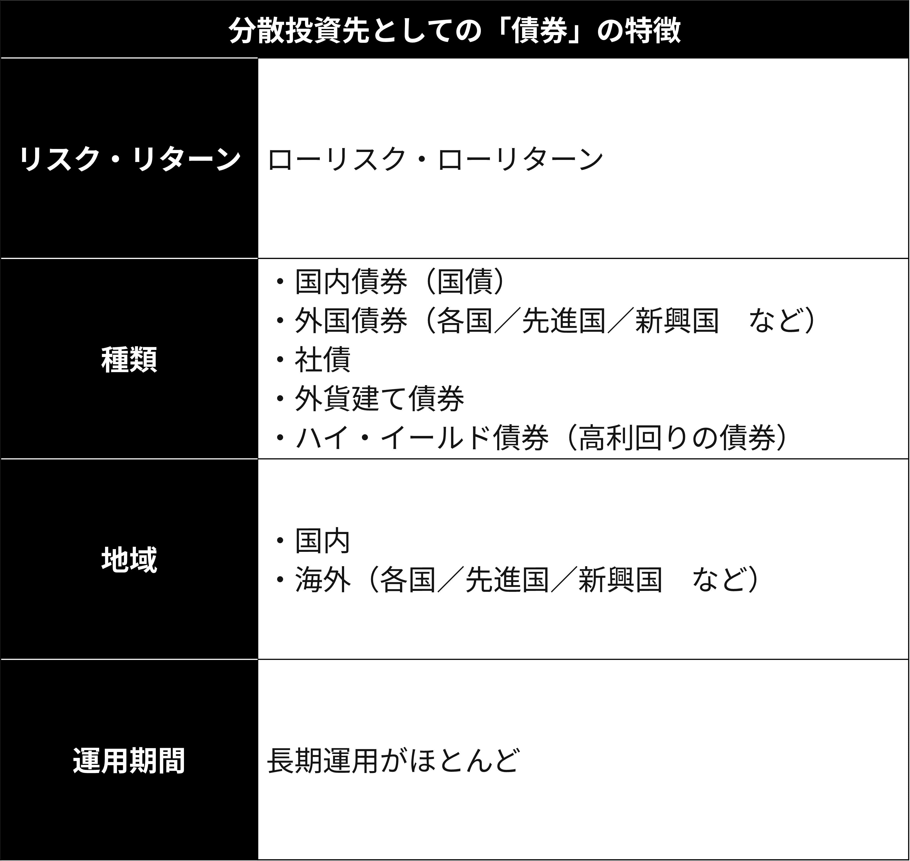 2-2.【図表3】債券