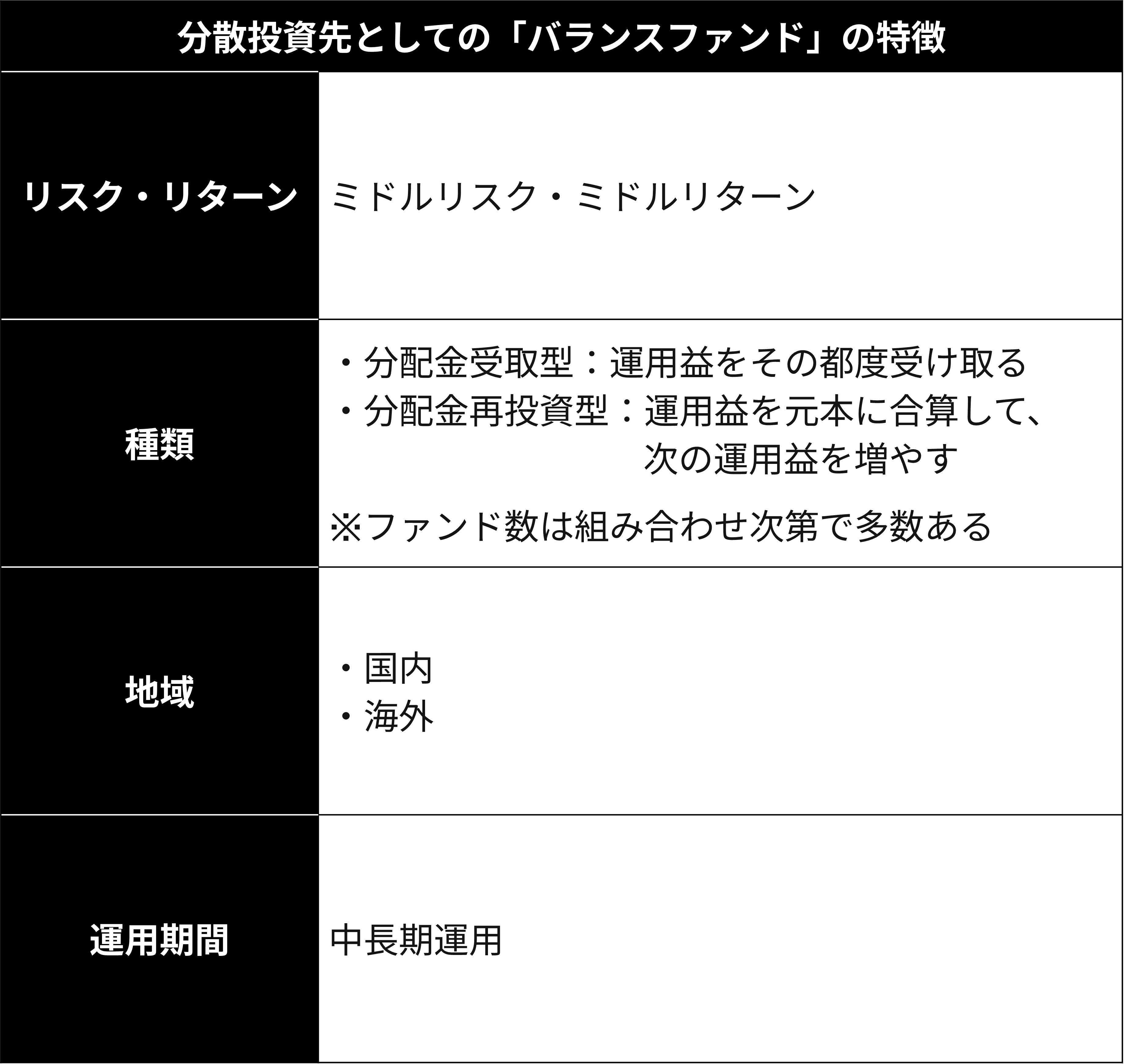 2-4.【図表5】バランスファンド