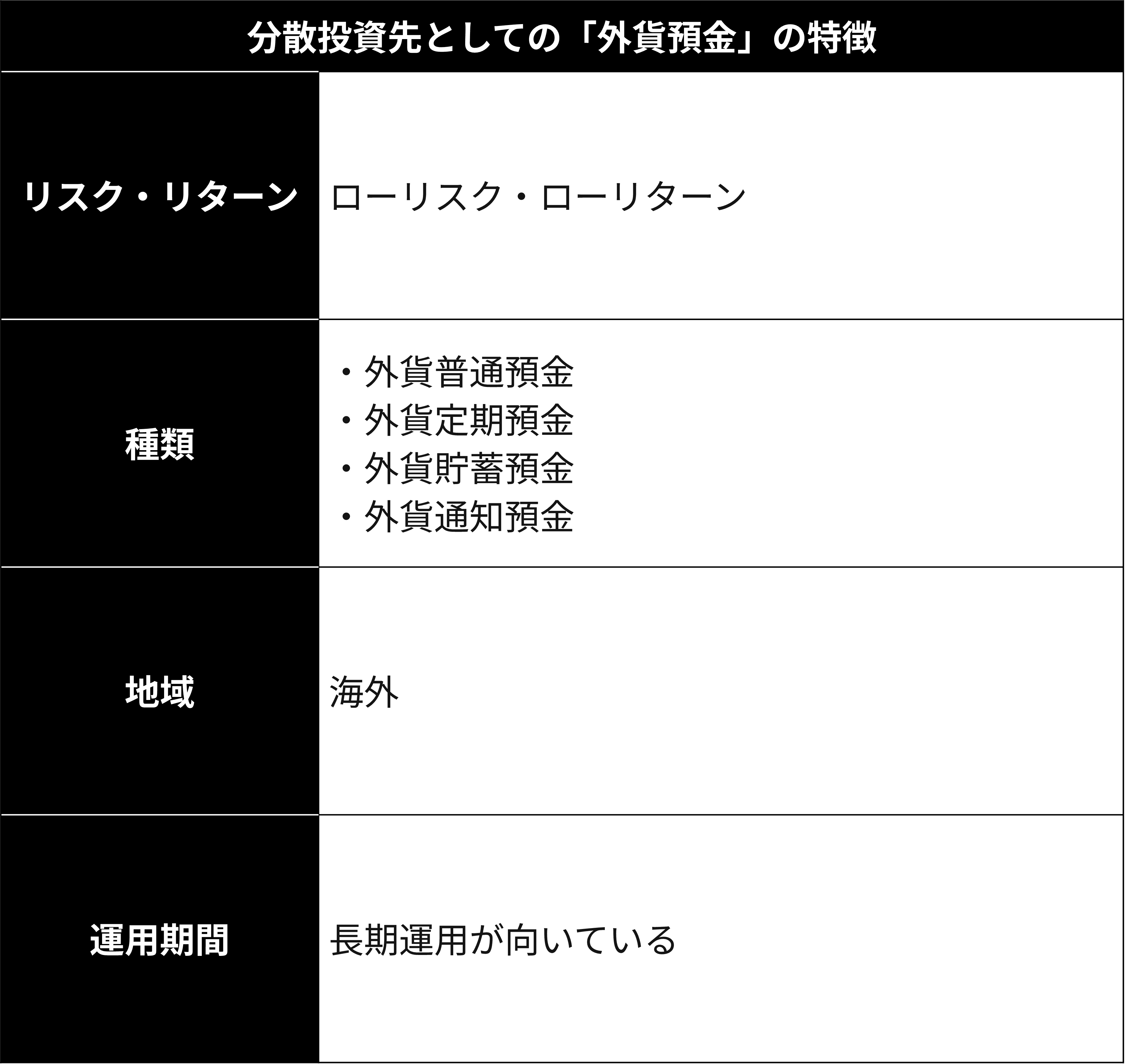 2-5.【図表6】外貨預金