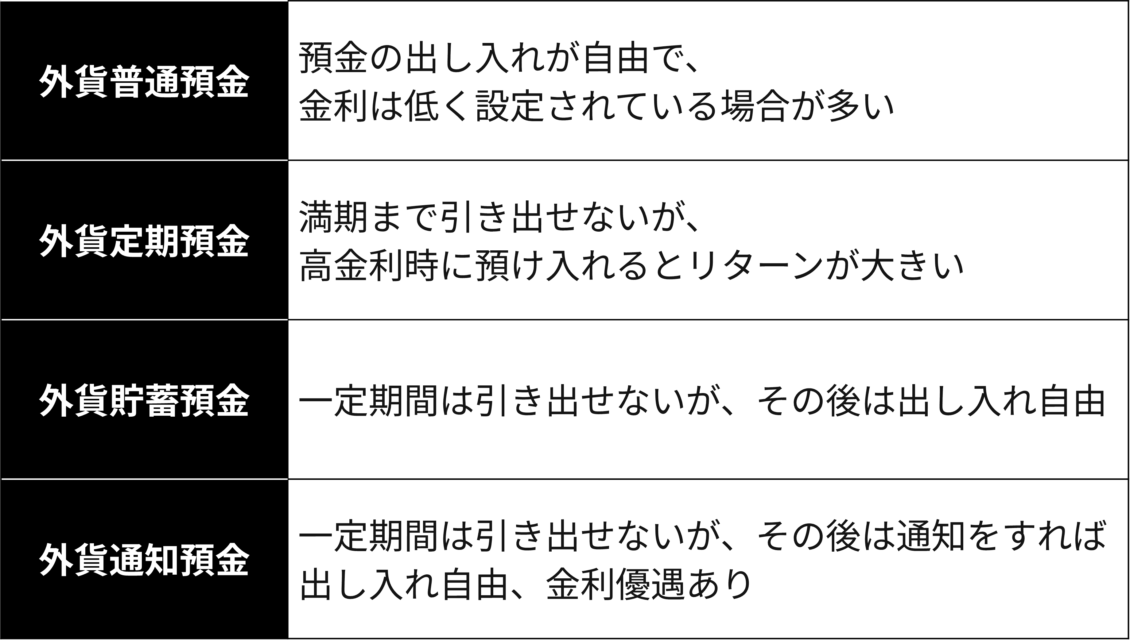 2-5.【図表7】外貨預金の種類