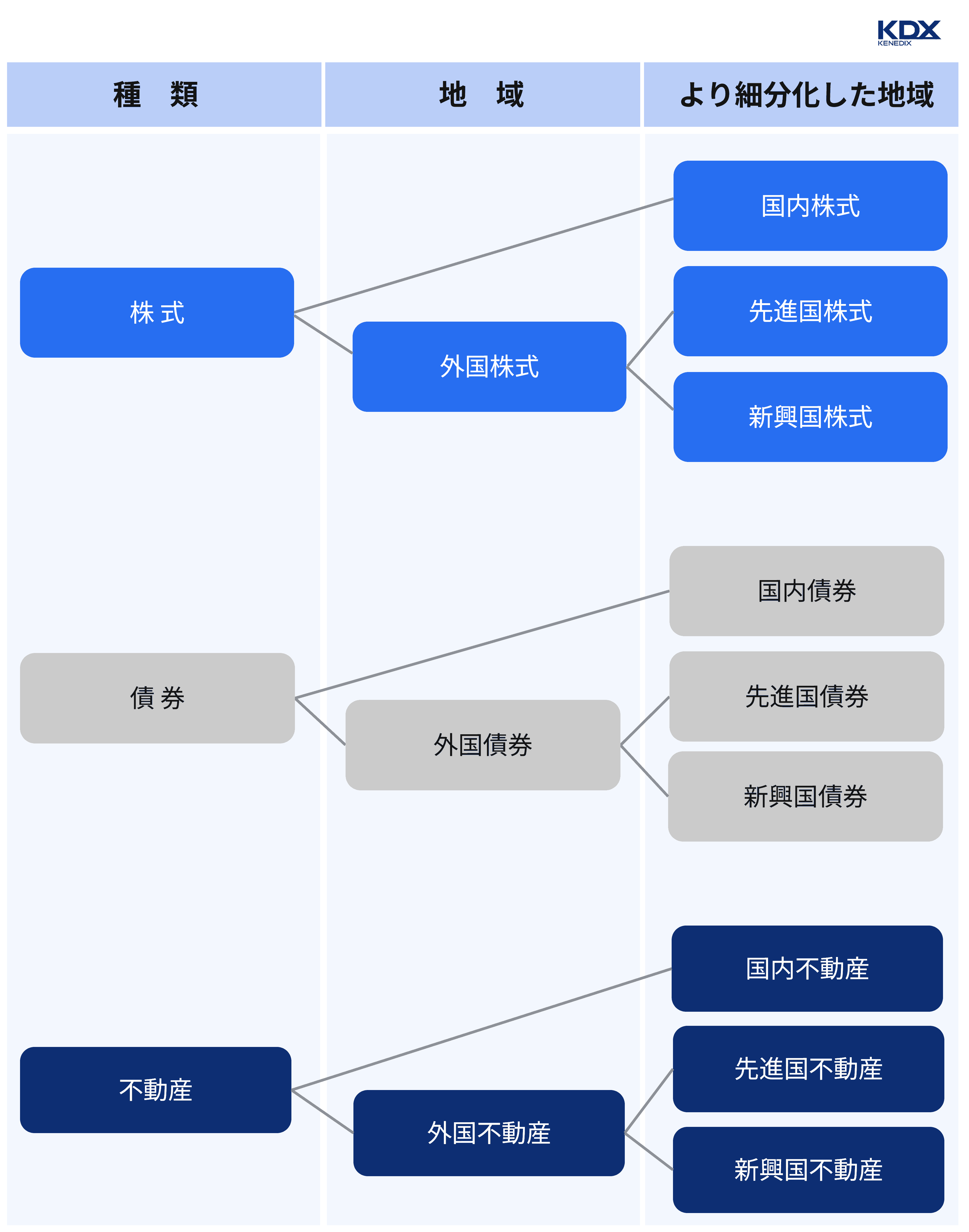 9種のアセットクラス