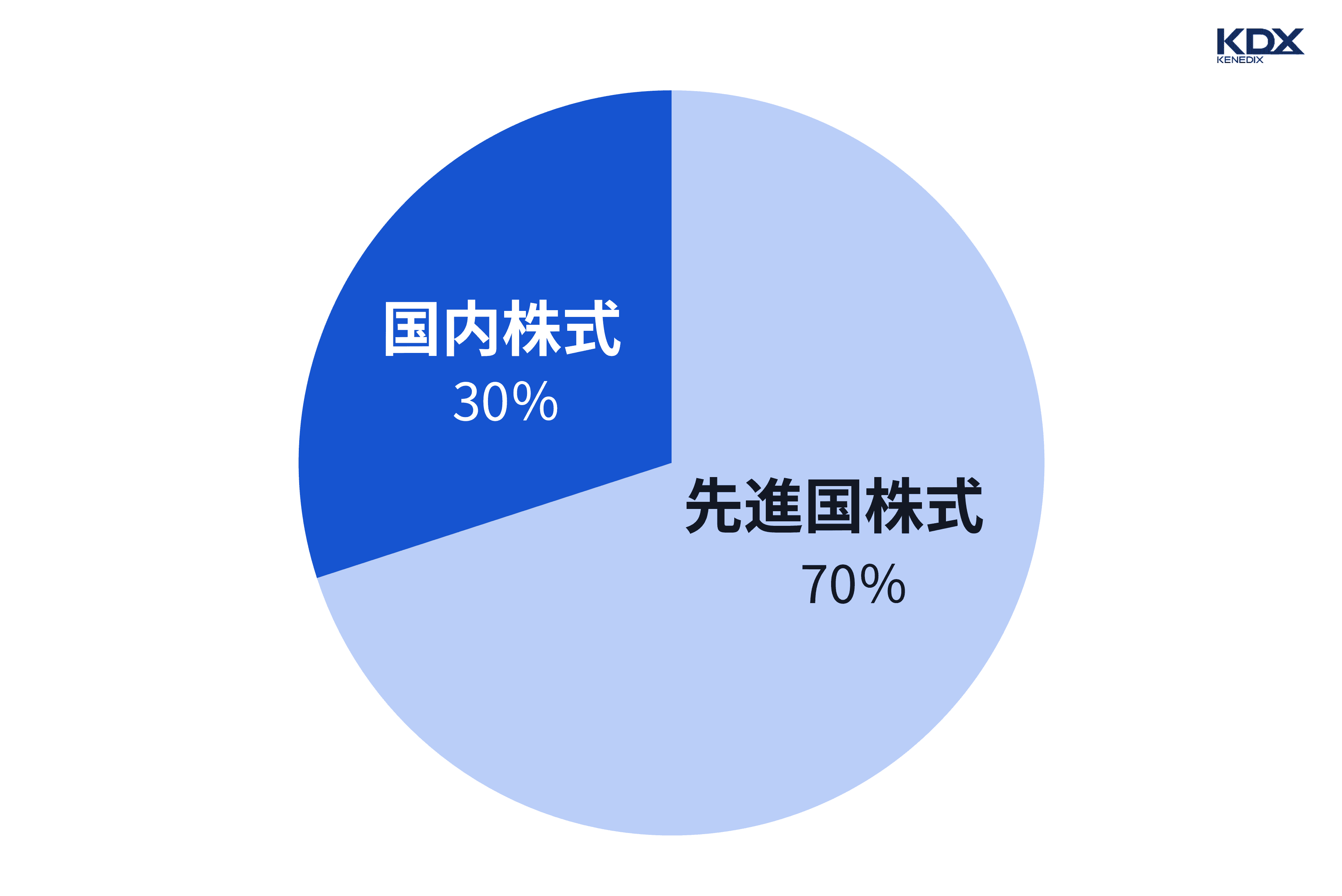 20代のアセットアロケーション例