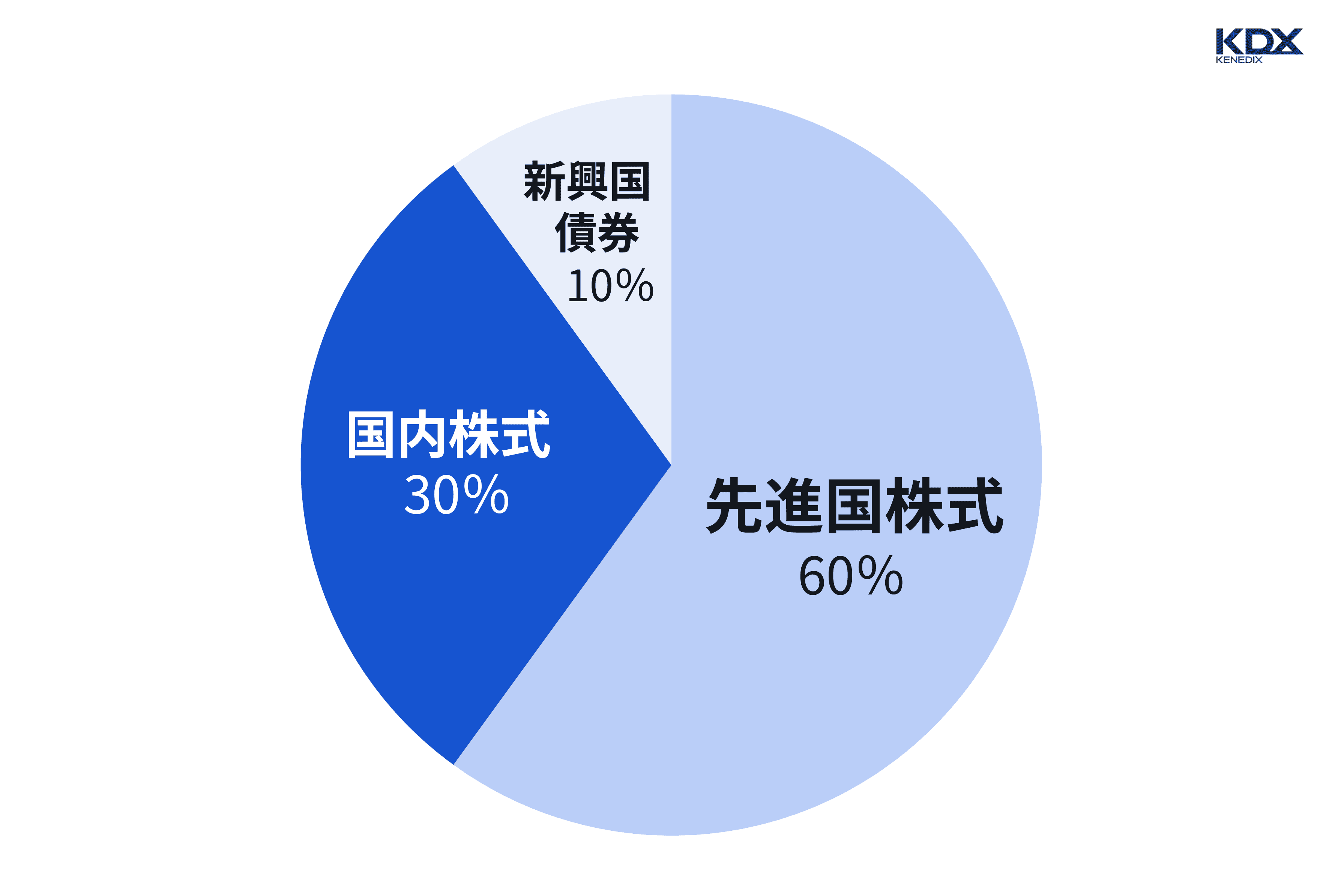 30代のアセットアロケーション例