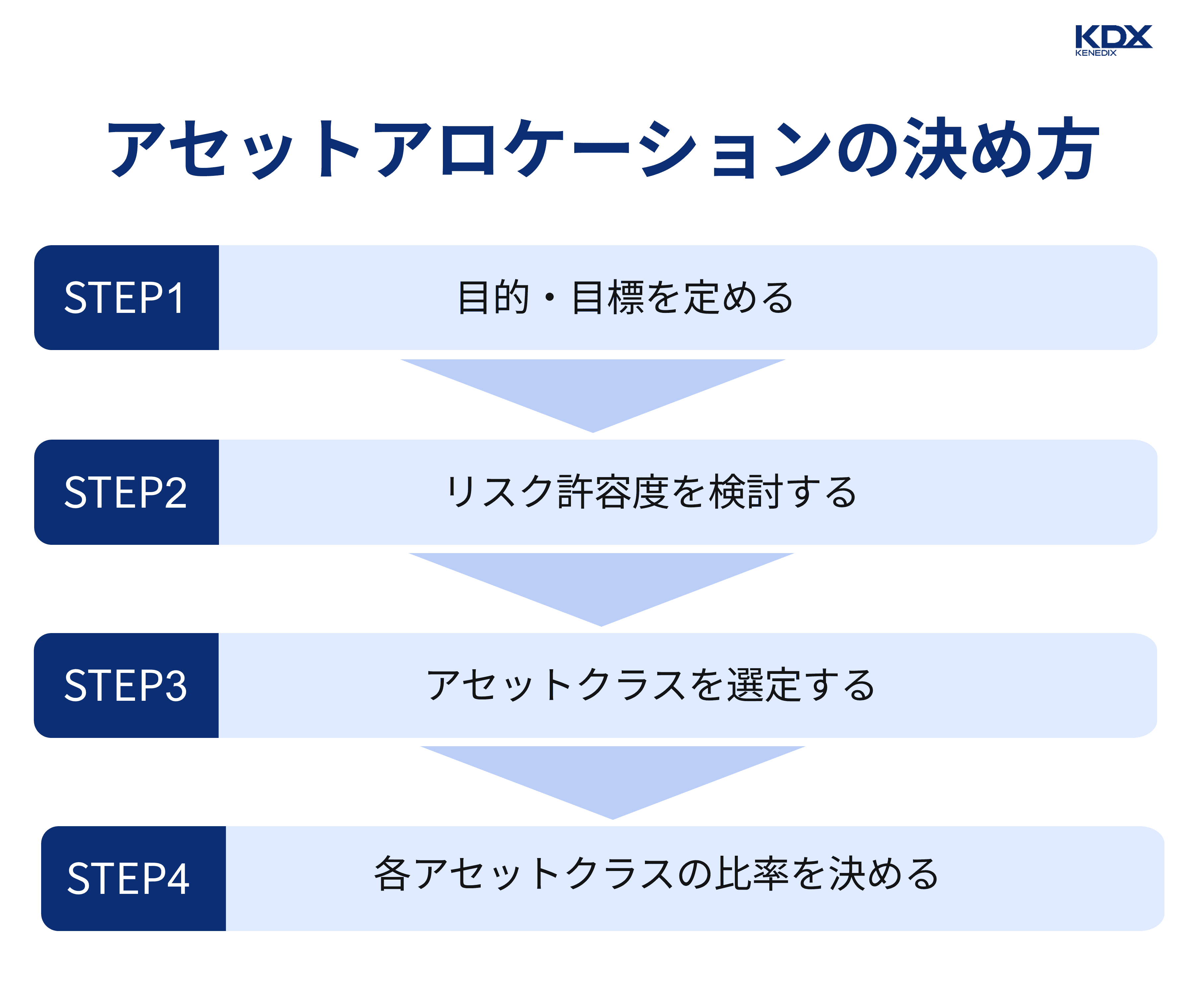アセットアロケーションの決め方