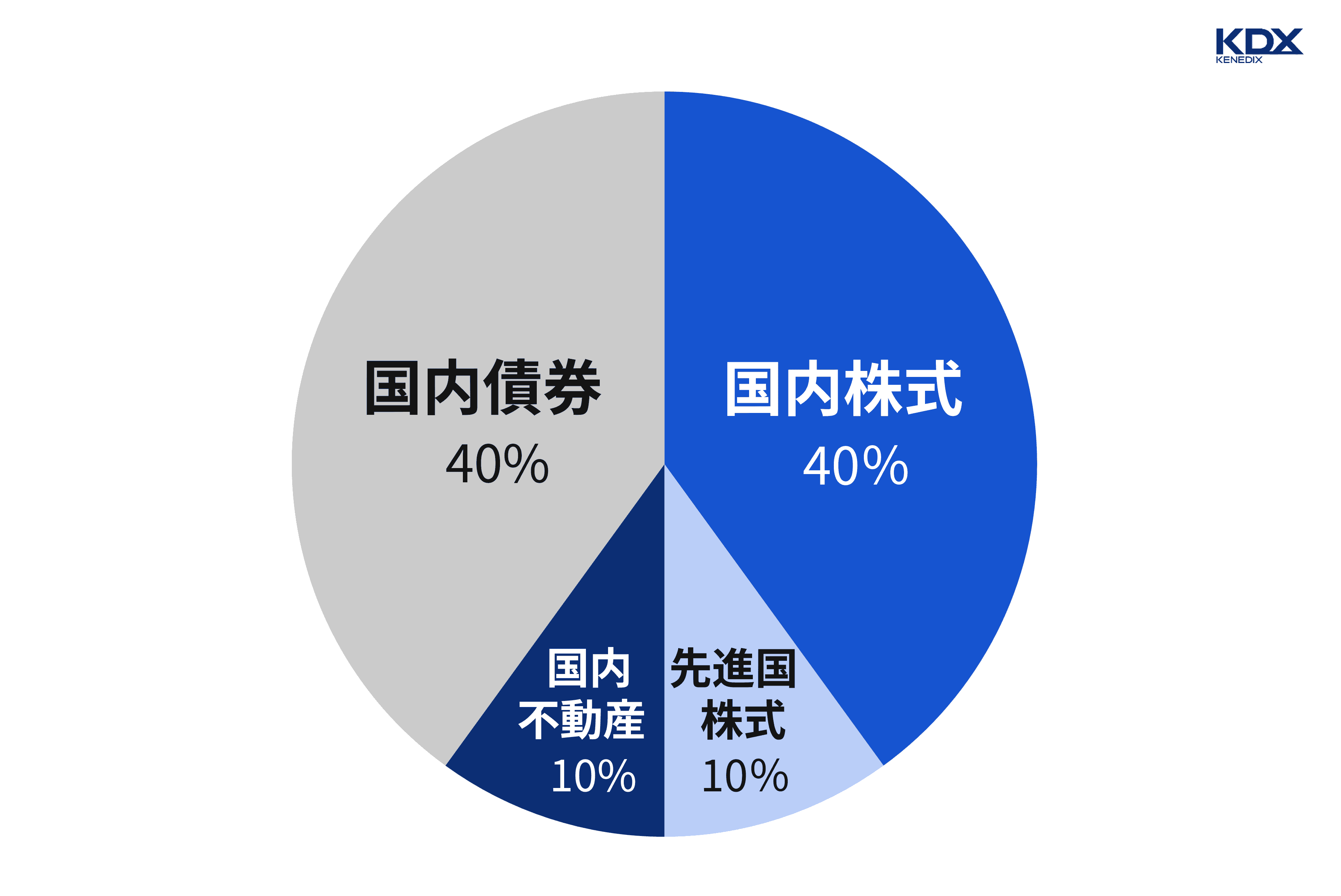 _50代のアセットアロケーション例_円グラフ