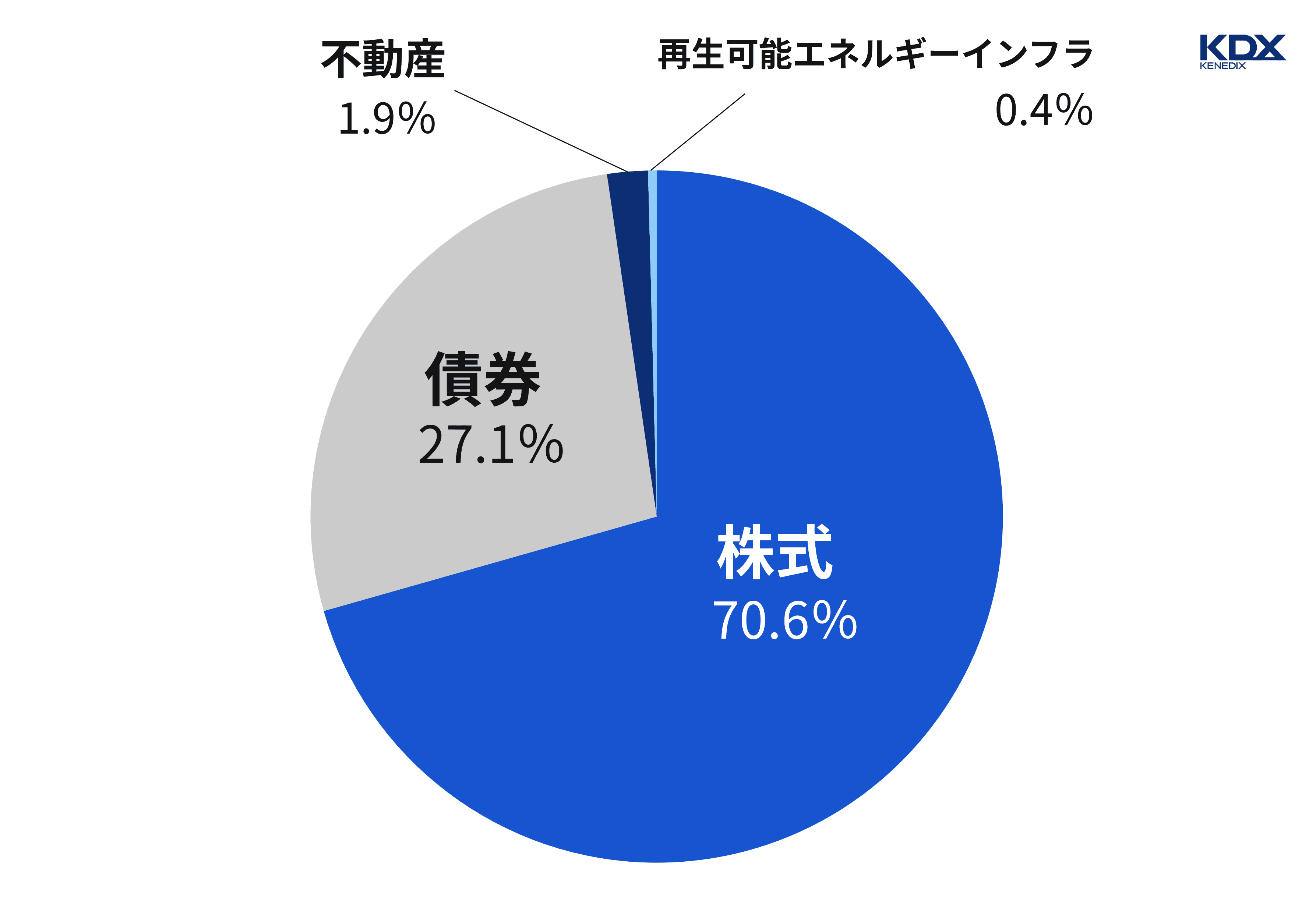 GPFGの運用成績‗円グラフ
