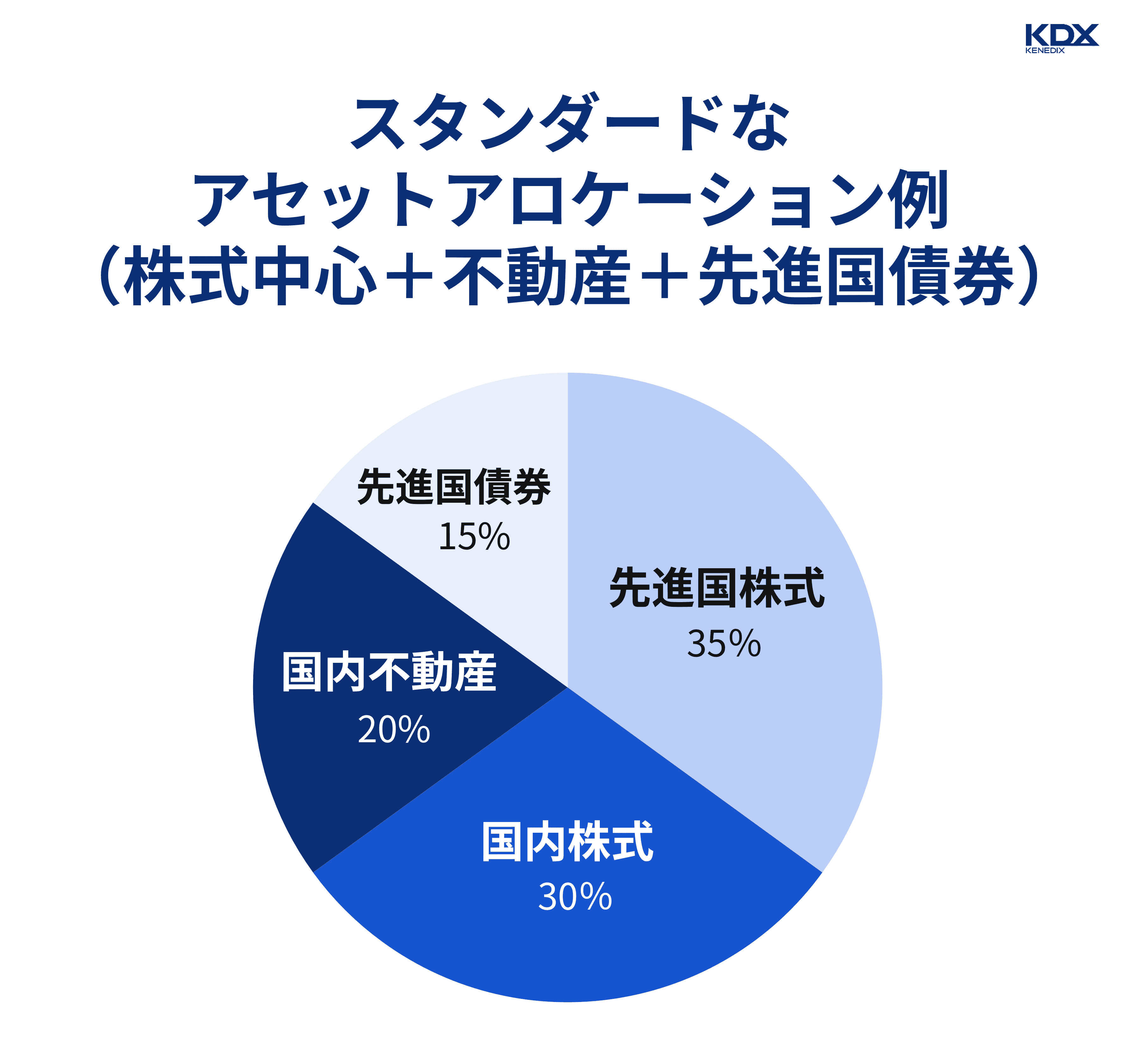 スタンダードなアセットアロケーション例