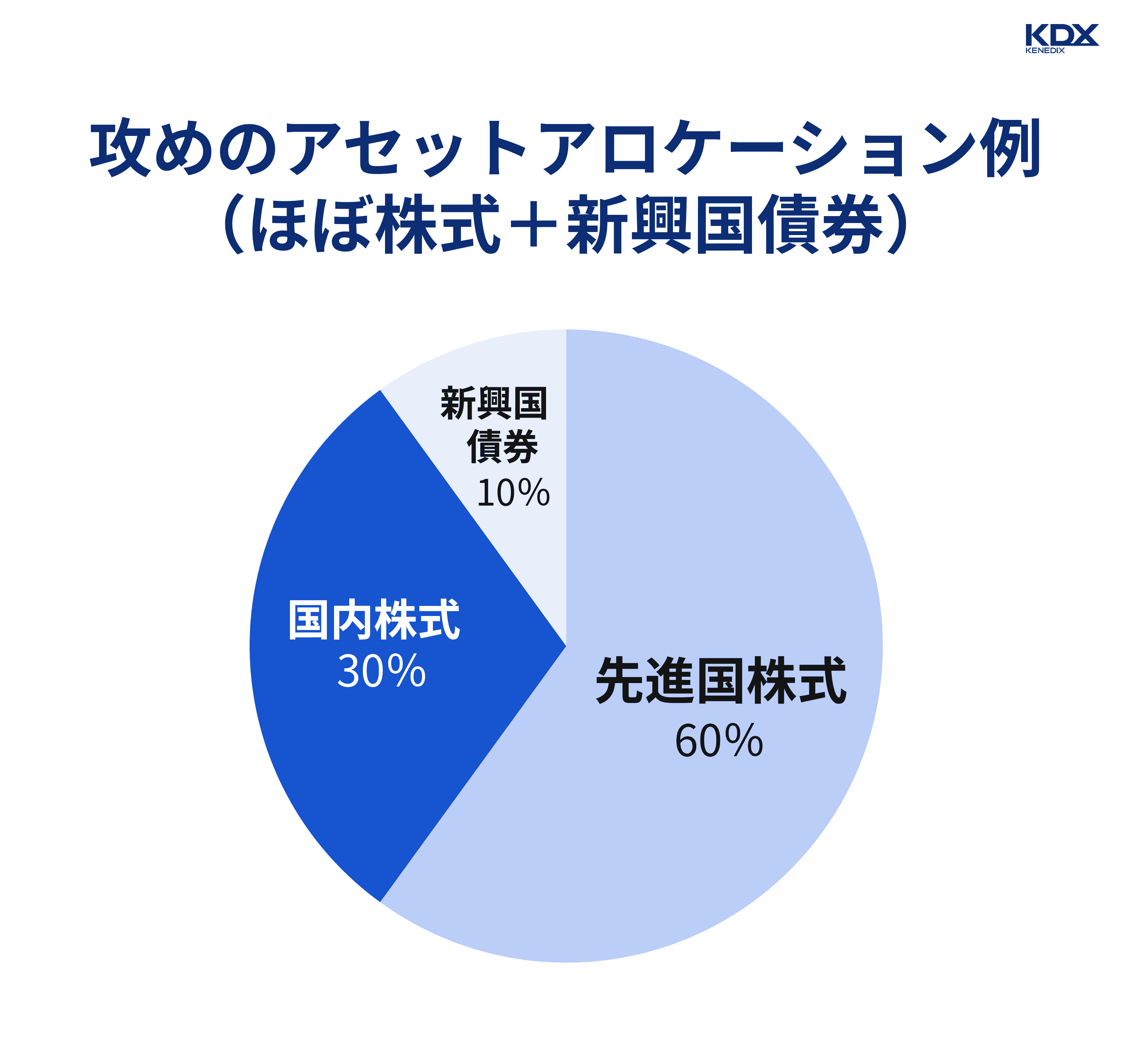 攻めのアセットアロケーション例