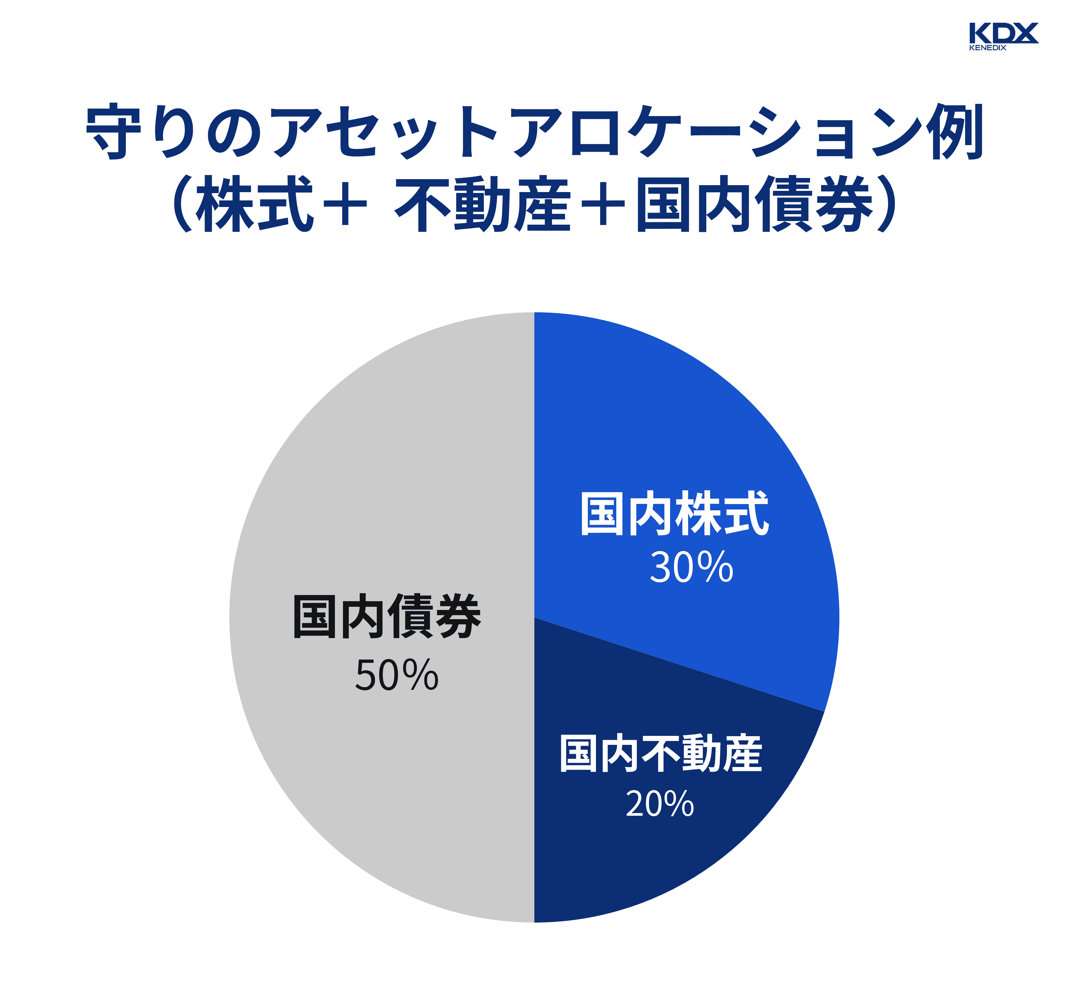 守りのアセットアロケーション例