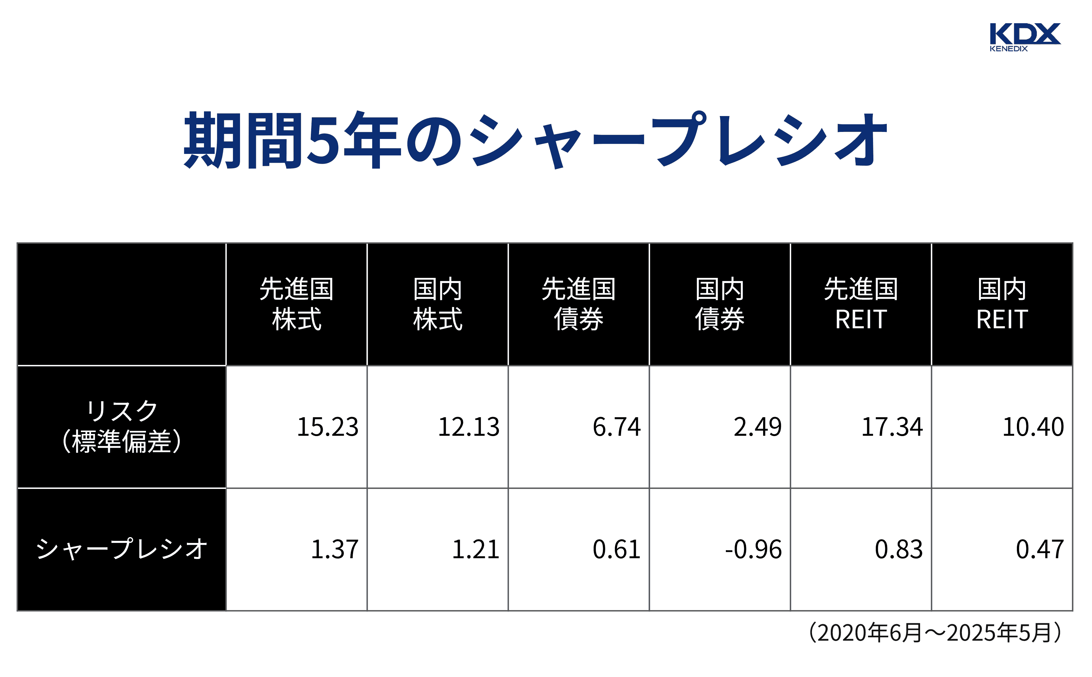 期間5年のシャープレシオ