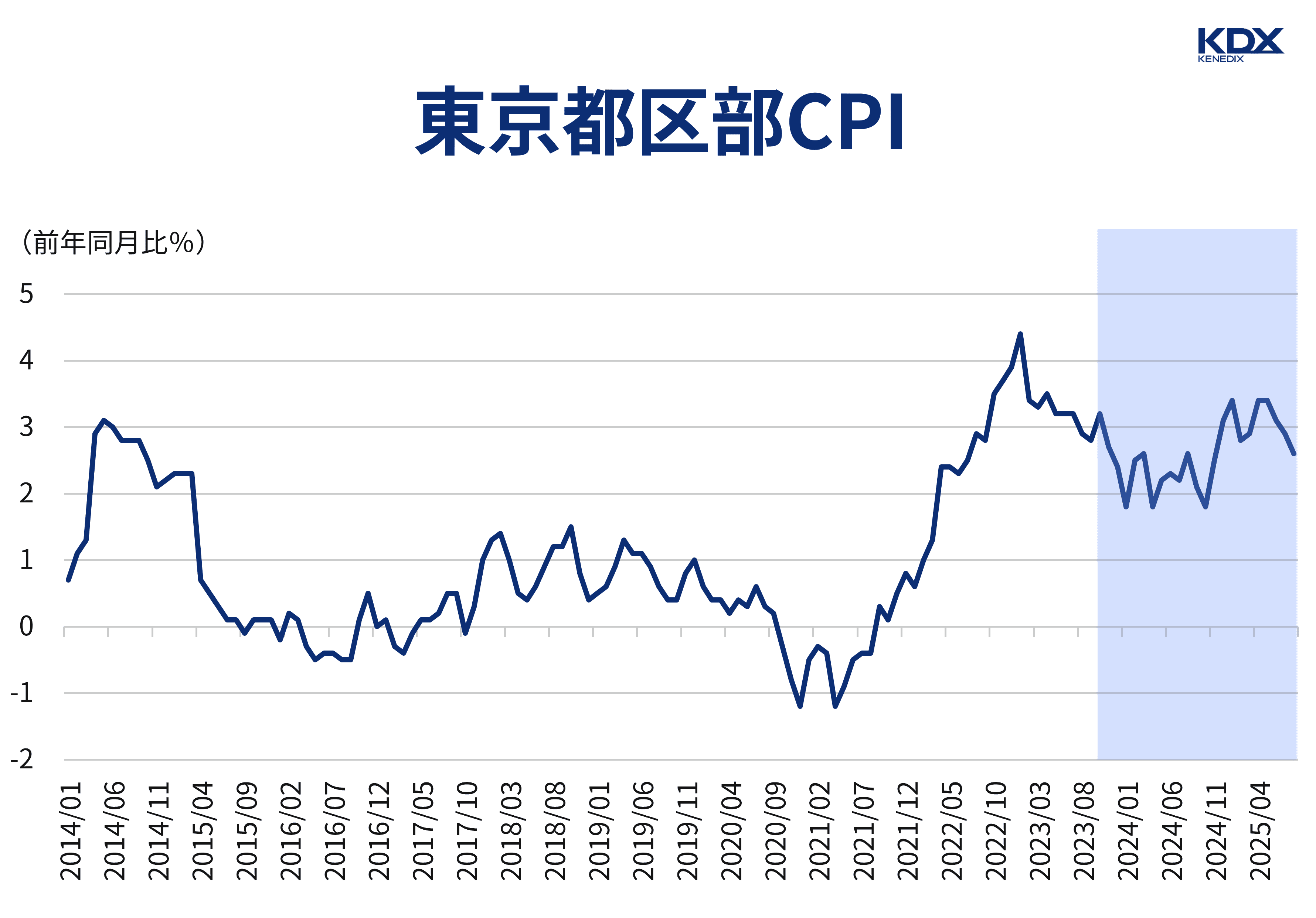 東京都区部CPI