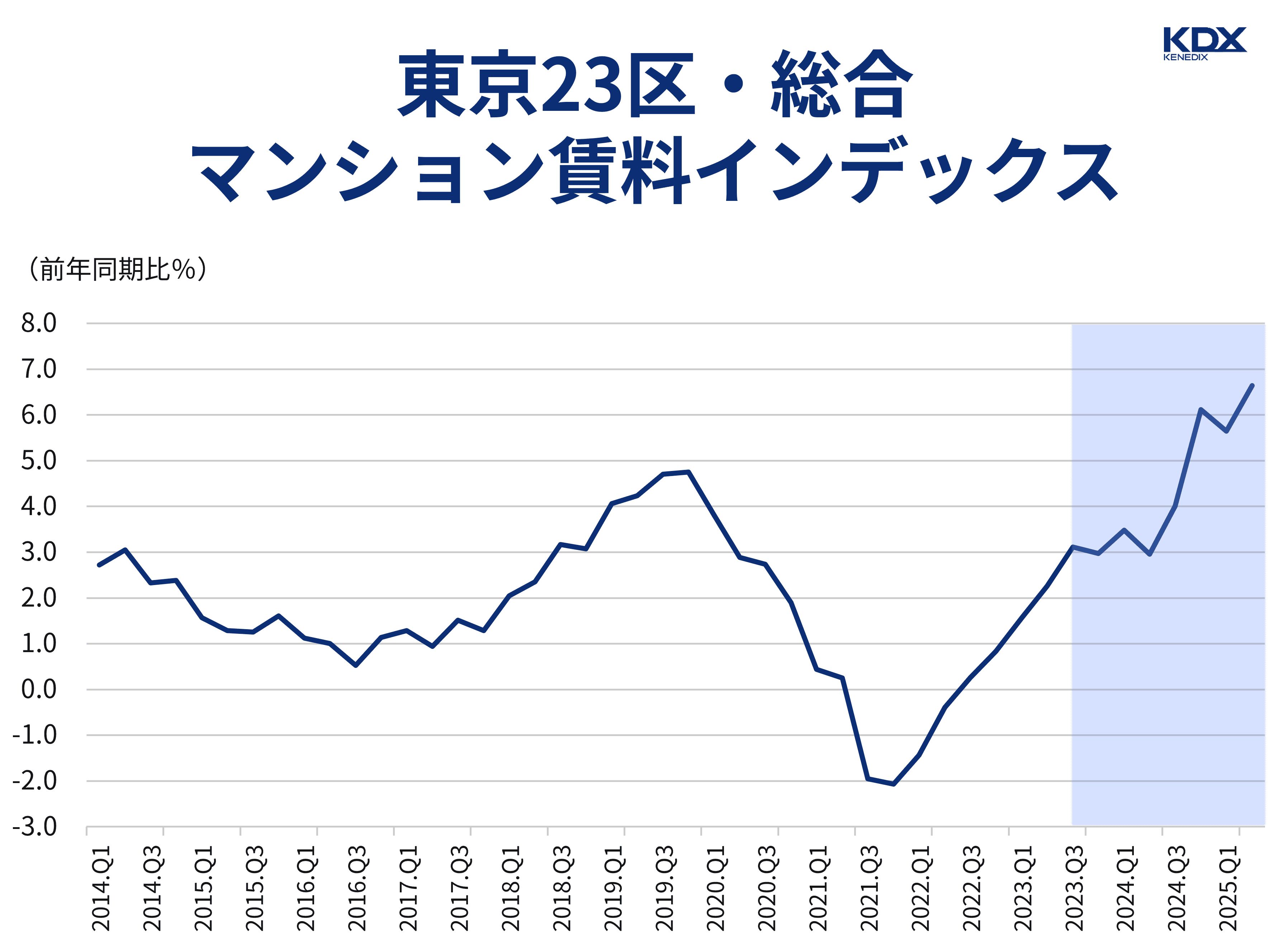 東京23区・総合マンション賃料インデックス