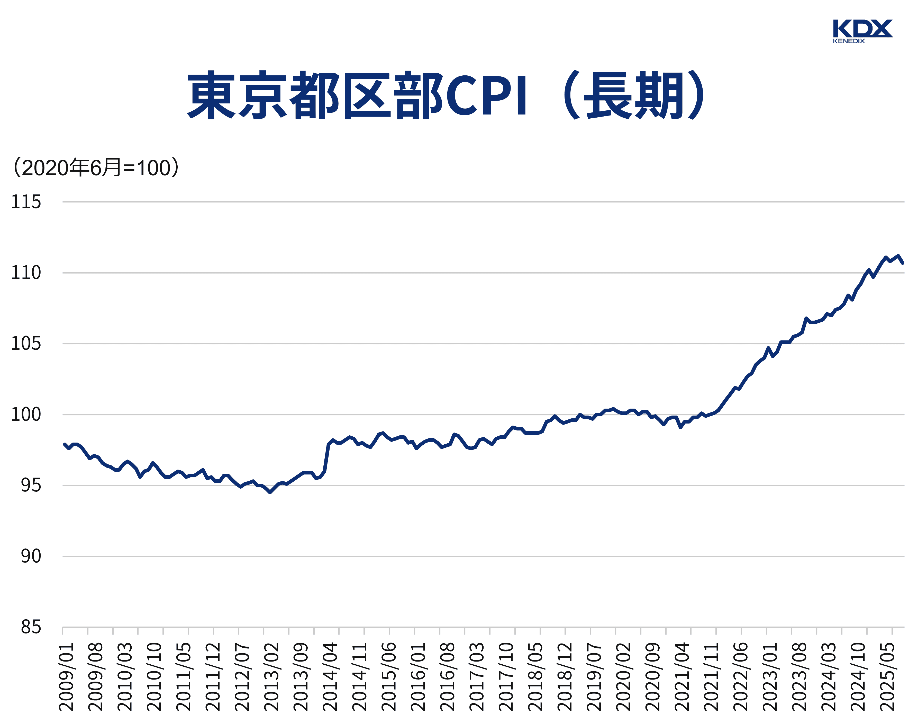 東京都区部CPI(長期)