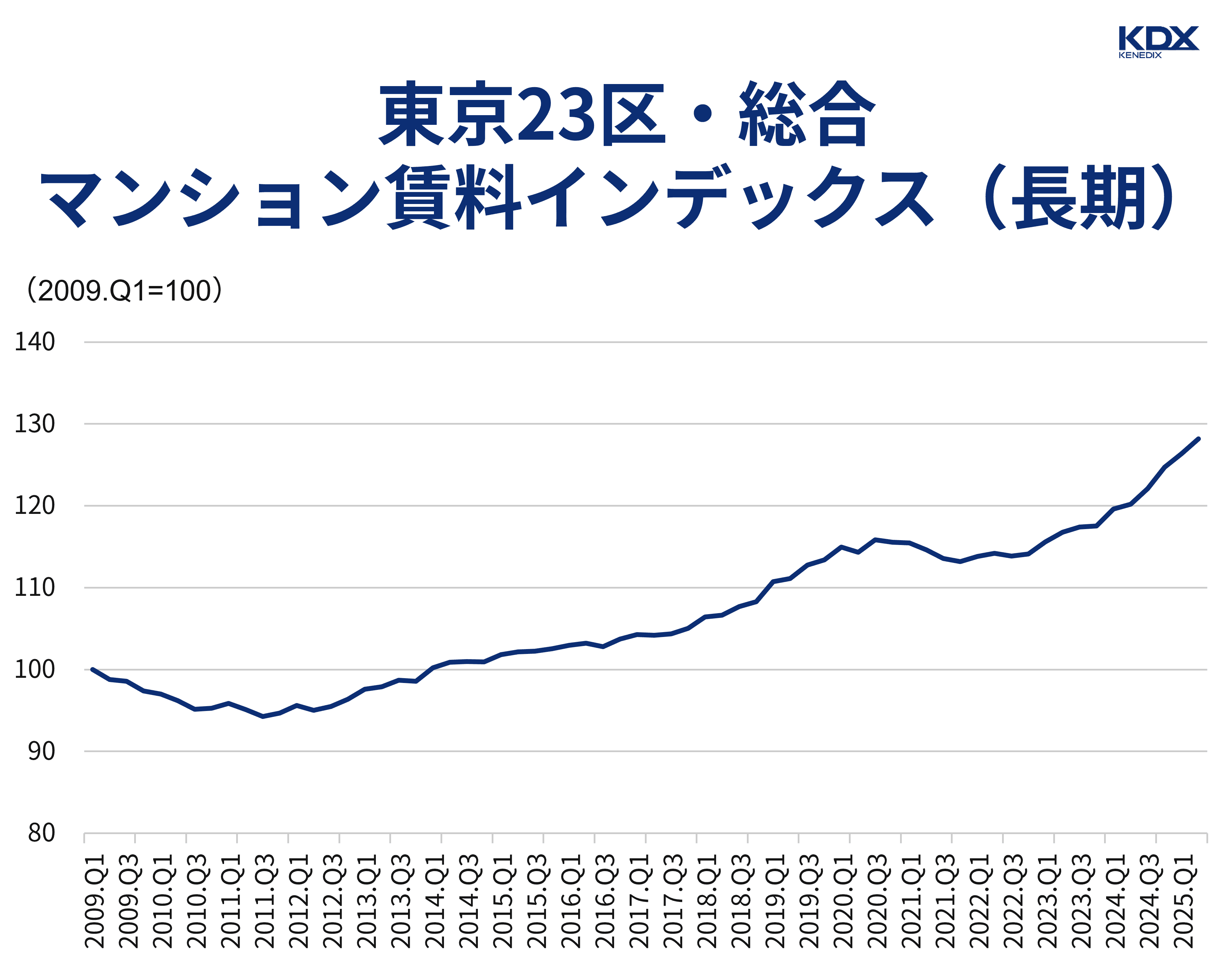 東京23区・総合マンション賃料インデックス(長期)