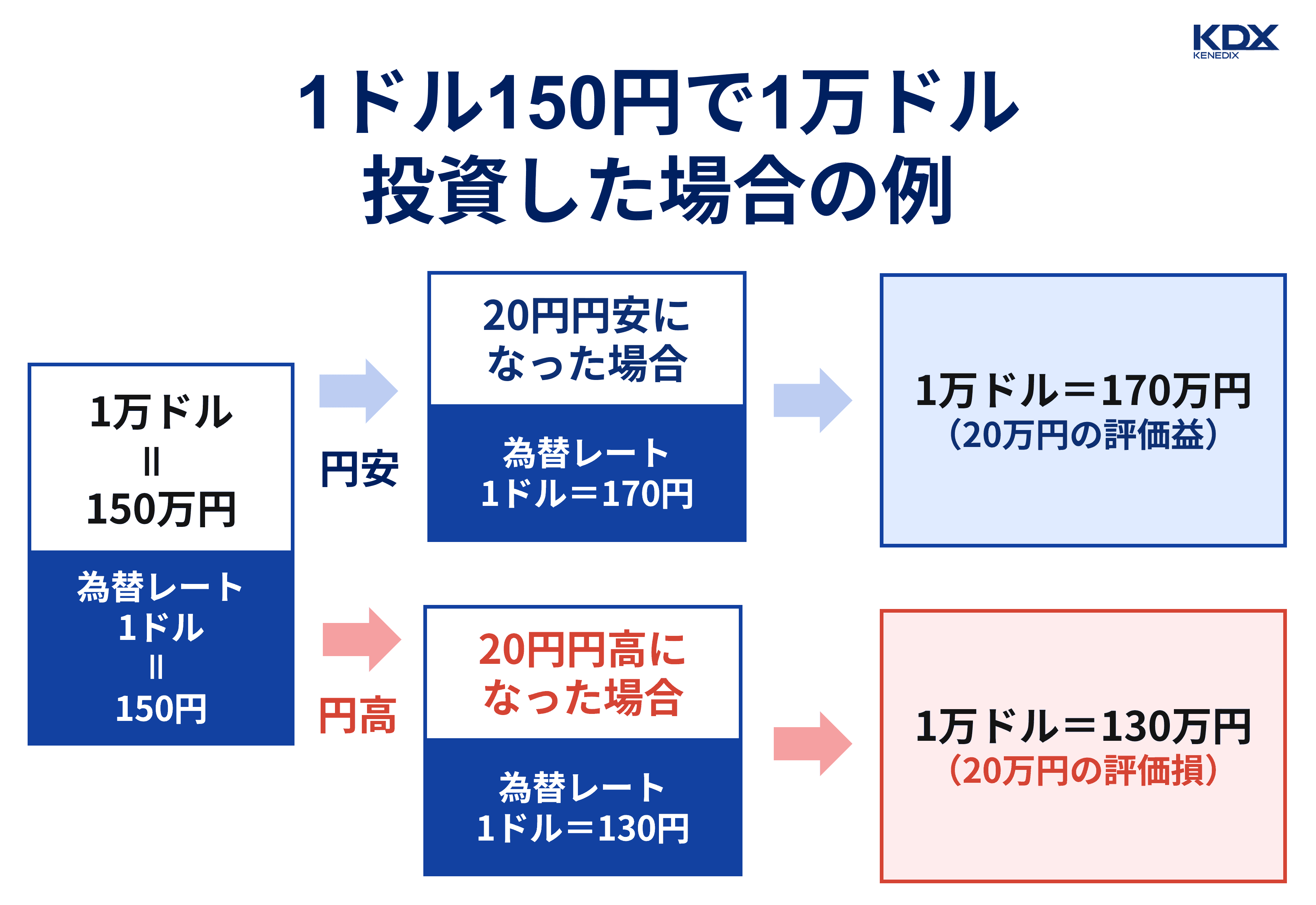 1ドル150円で1万ドル投資した場合の例