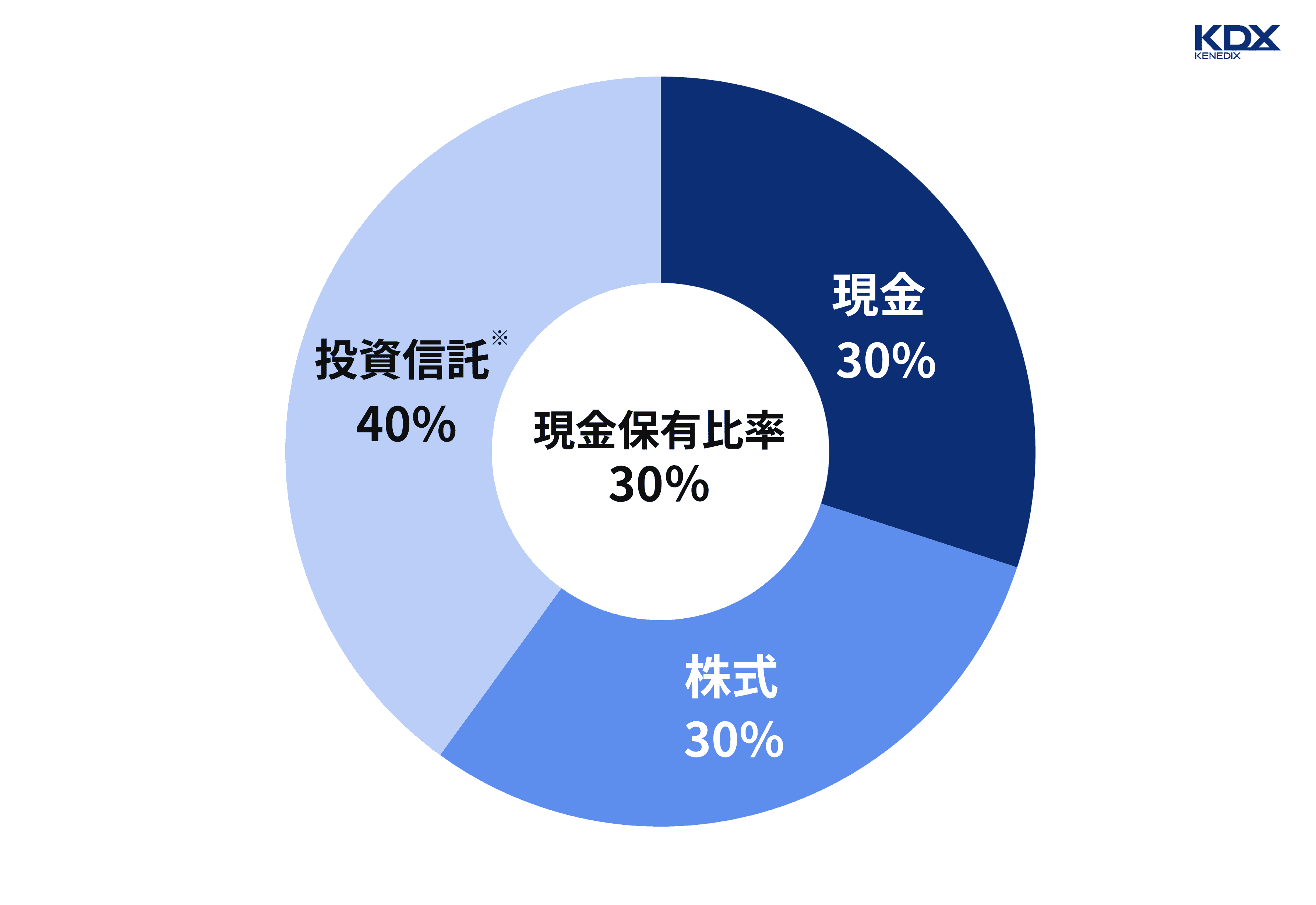 現金保有率_30代の独身者のケース