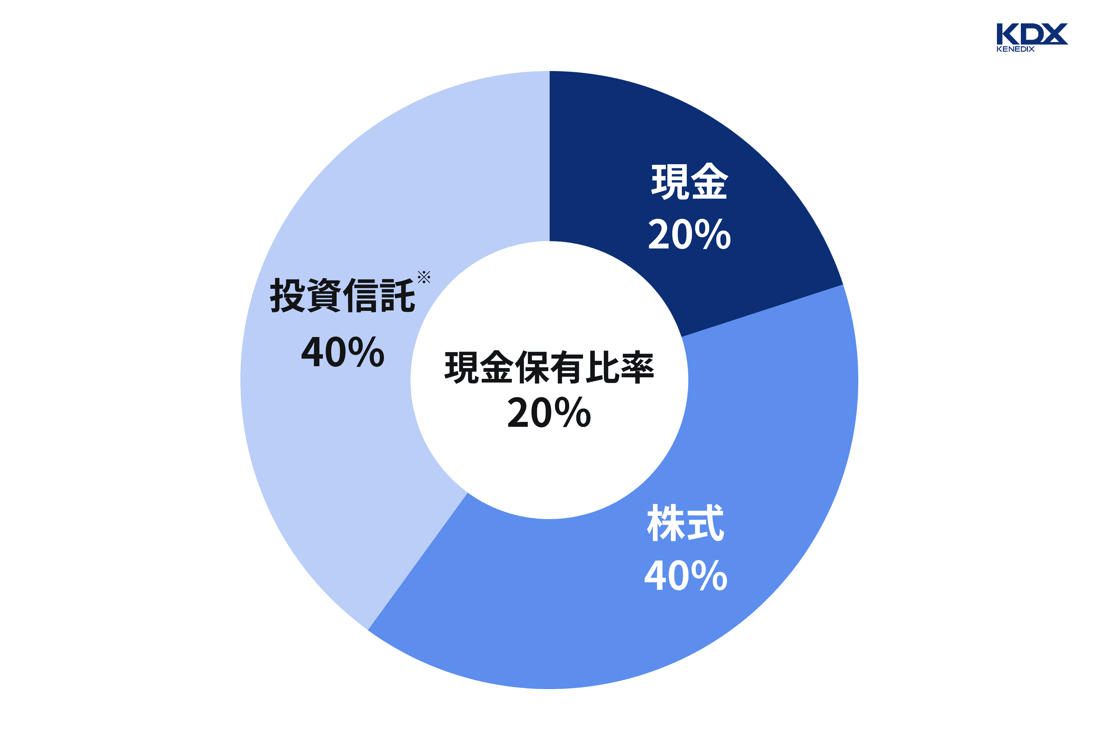 現金保有率_40代の独身者のケース
