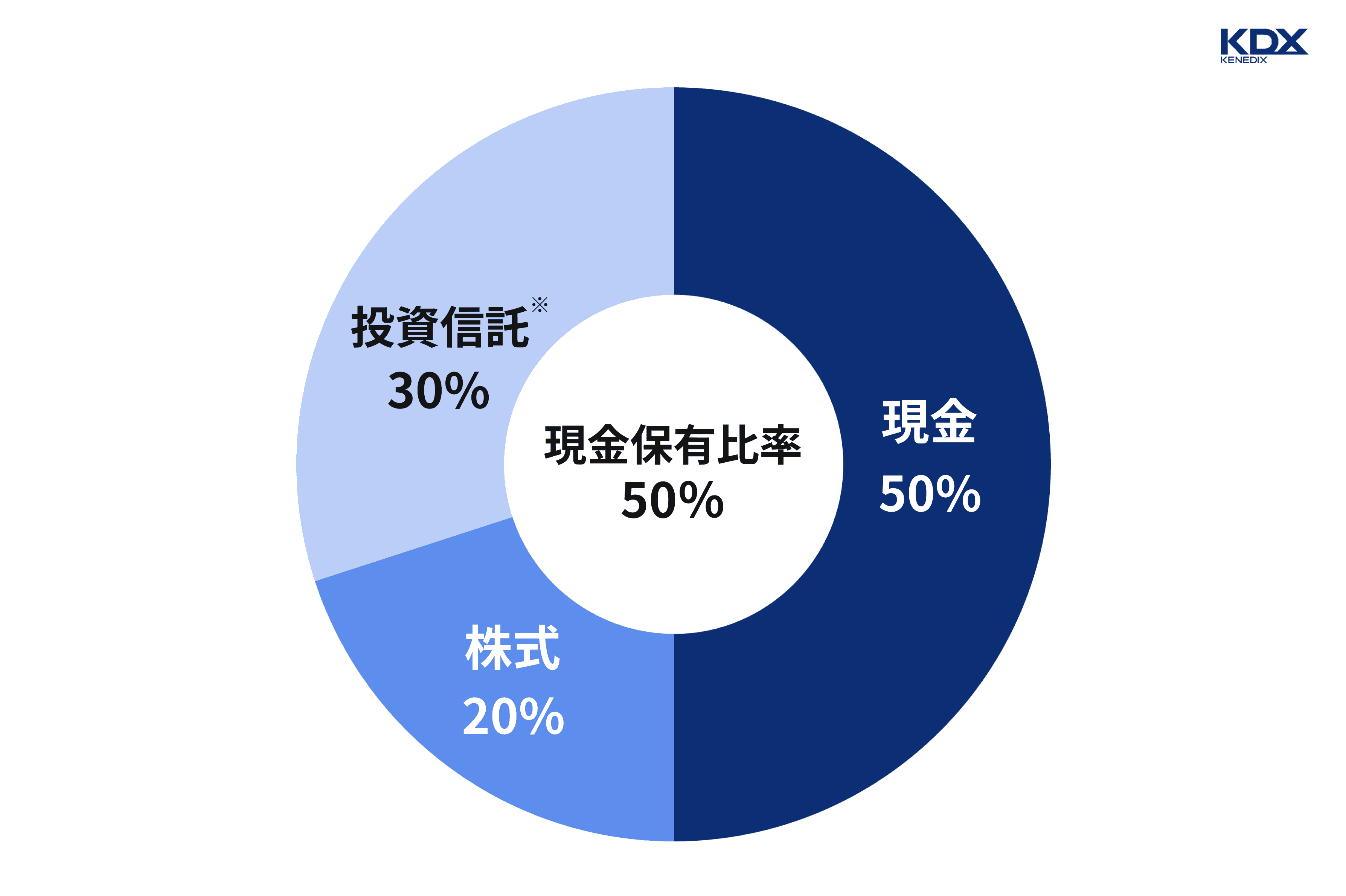 現金保有率_40代の子育て世帯のケース