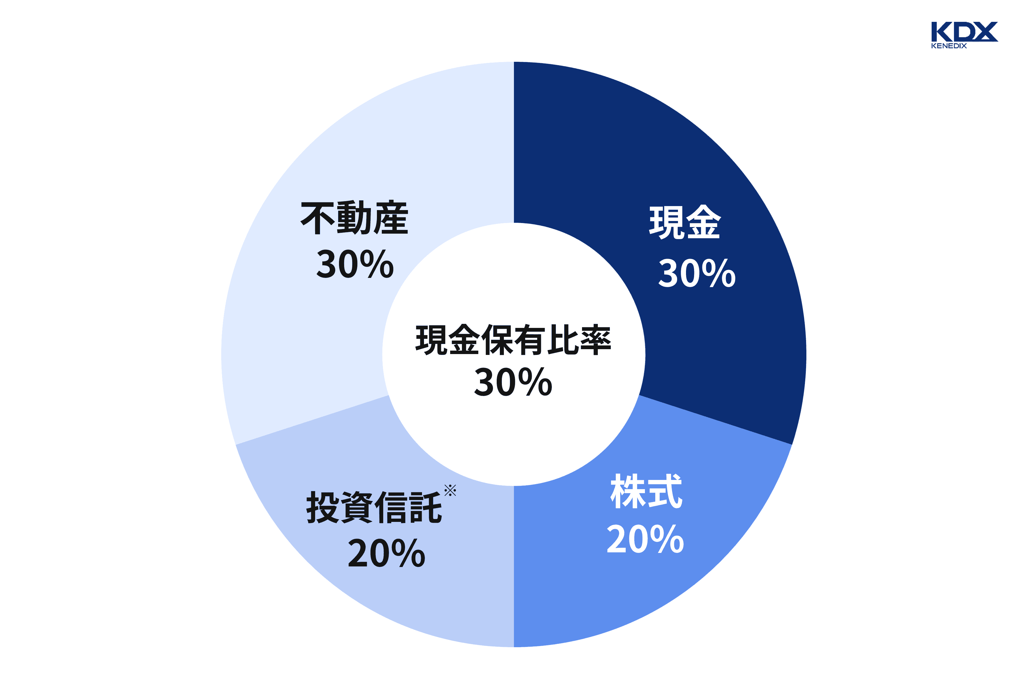 現金保有率_50代の夫婦のケース